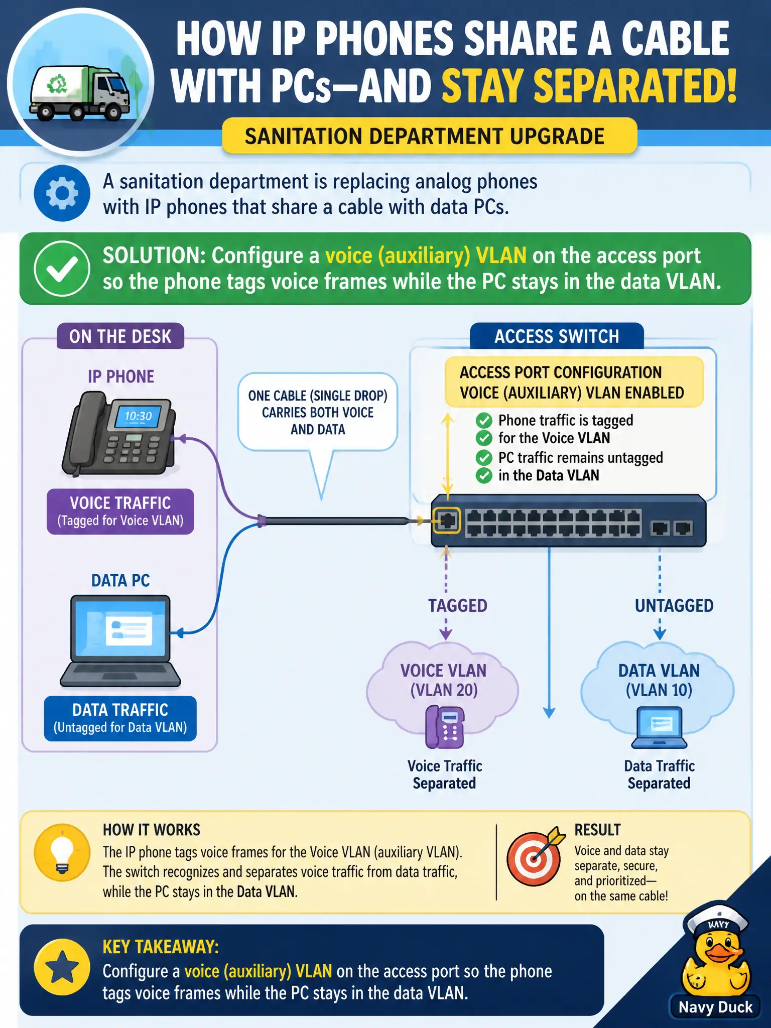 To Create an exciting colorful infographic that explains the concepts in the question: Question: A sanitation department is replacing analog phones with IP phones that share a cable with data PCs. How should the access switch typically separate voice and data traffic on that single drop? Correct Answer: Configure a voice (auxiliary) VLAN on the access port so the phone tags voice frames while the PC stays in the data VLAN Put EVERY visible label in double quotes. No people. No A/B/C/D letters. In one of the four corners put a little "Navy Duck".