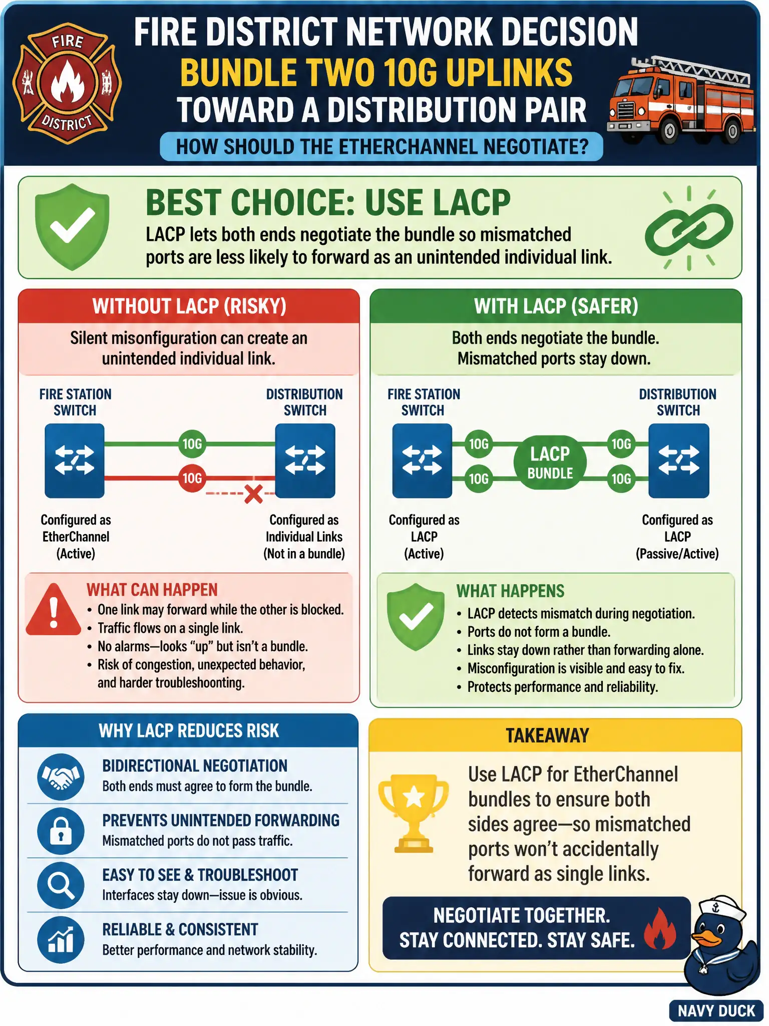 To Create an exciting colorful infographic that explains the concepts in the question: Question: A fire district wants to bundle two 10G uplinks toward a distribution pair and must choose how the EtherChannel negotiates. Which choice best reduces silent misconfiguration risk during onboarding? Correct Answer: Use LACP so both ends negotiate the bundle and mismatched ports are less likely to forward as an unintended individual link Put EVERY visible label in double quotes. No people. No A/B/C/D letters. In one of the four corners put a little "Navy Duck".