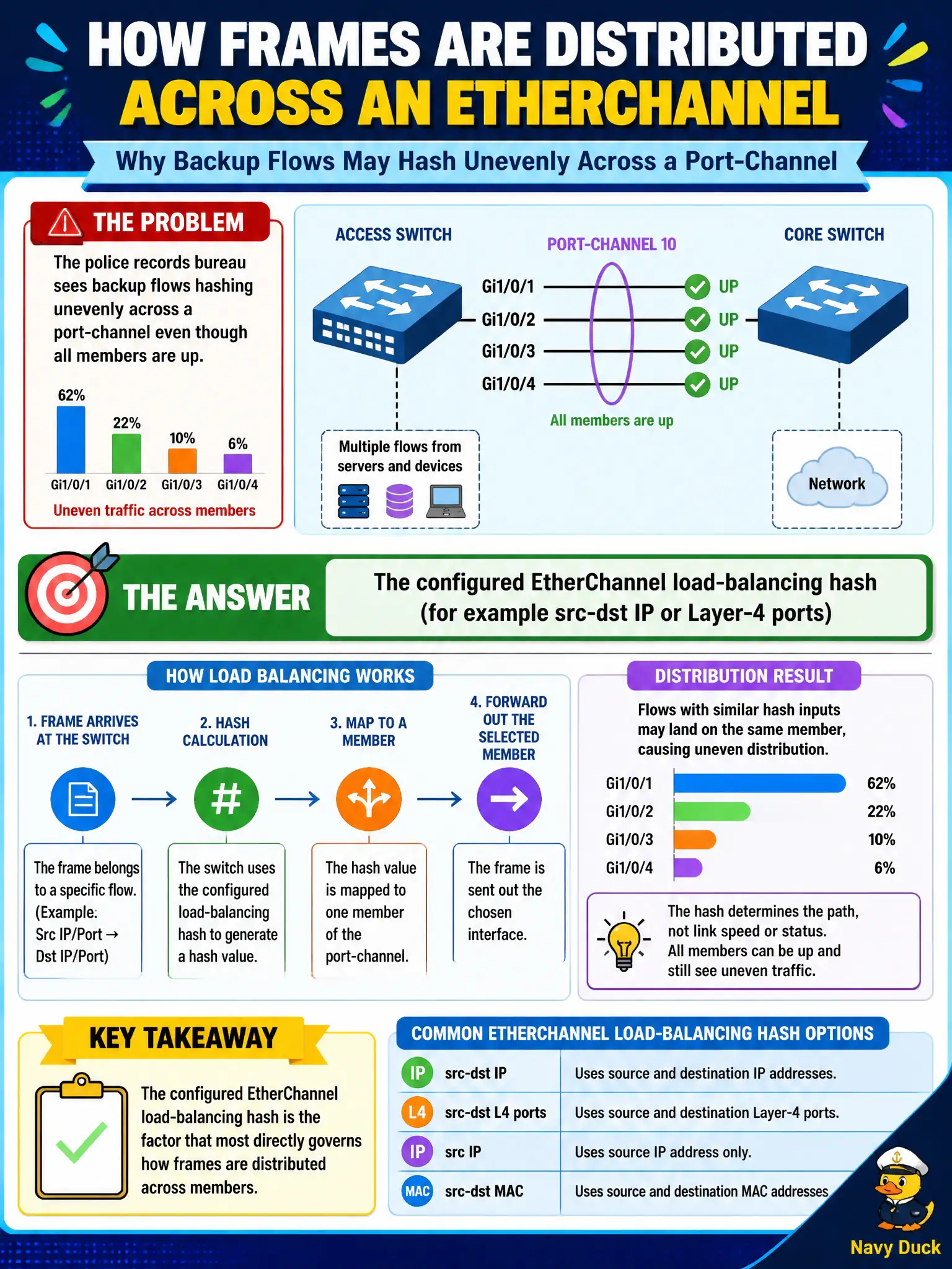 To Create an exciting colorful infographic that explains the concepts in the question: Question: A police records bureau sees backup flows hashing unevenly across a port-channel even though all members are up. Which factor most directly governs how frames are distributed across members? Correct Answer: The configured EtherChannel load-balancing hash (for example src-dst IP or Layer-4 ports) Put EVERY visible label in double quotes. No people. No A/B/C/D letters. In one of the four corners put a little "Navy Duck".