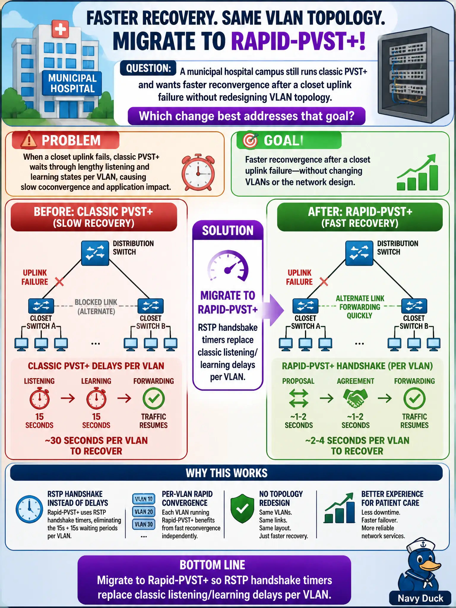 To Create an exciting colorful infographic that explains the concepts in the question: Question: A municipal hospital campus still runs classic PVST+ and wants faster reconvergence after a closet uplink failure without redesigning VLAN topology. Which change best addresses that goal? Correct Answer: Migrate to Rapid-PVST+ so RSTP handshake timers replace classic listening/learning delays per VLAN Put EVERY visible label in double quotes. No people. No A/B/C/D letters. In one of the four corners put a little "Navy Duck".