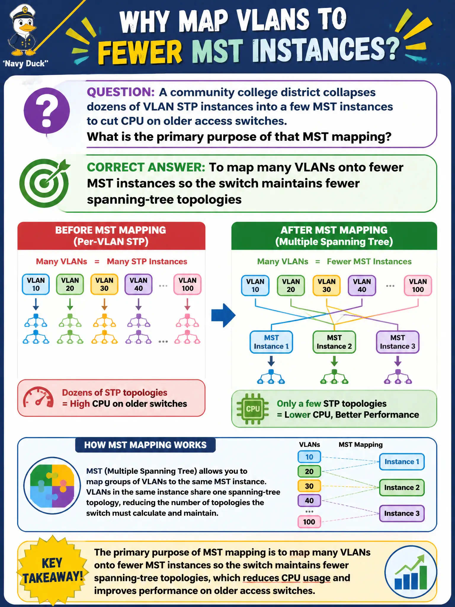 To Create an exciting colorful infographic that explains the concepts in the question: Question: A community college district collapses dozens of VLAN STP instances into a few MST instances to cut CPU on older access switches. What is the primary purpose of that MST mapping? Correct Answer: To map many VLANs onto fewer MST instances so the switch maintains fewer spanning-tree topologies Put EVERY visible label in double quotes. No people. No A/B/C/D letters. In one of the four corners put a little "Navy Duck".
