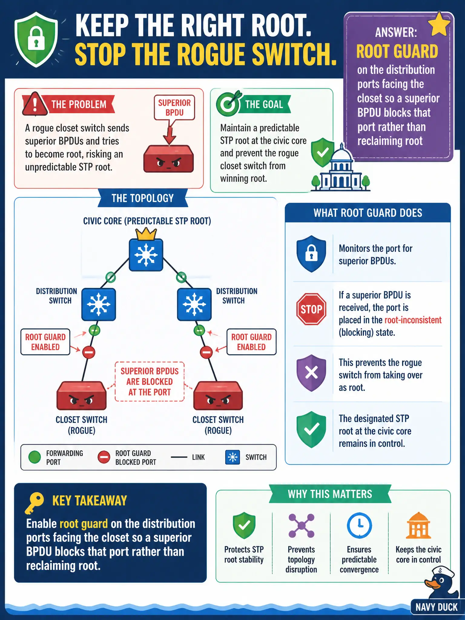 To Create an exciting colorful infographic that explains the concepts in the question: Question: A regional planning commission needs a predictable STP root for the civic core and must stop a rogue closet switch from winning root. Which feature specifically guards against superior BPDUs on a designated port toward that closet? Correct Answer: Root guard on the distribution ports facing the closet so a superior BPDU blocks that port rather than reclaiming root Put EVERY visible label in double quotes. No people. No A/B/C/D letters. In one of the four corners put a little "Navy Duck".
