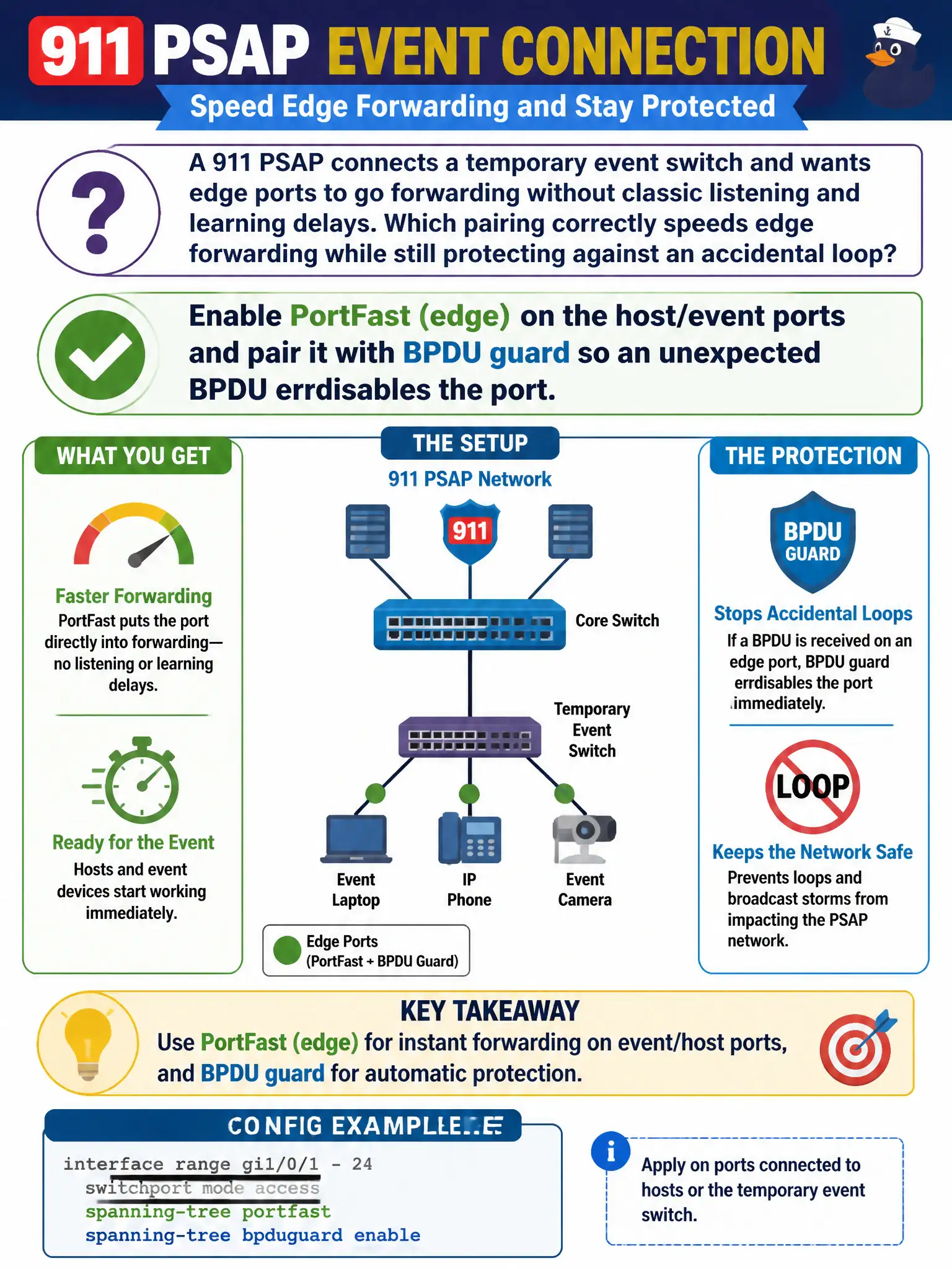 To Create an exciting colorful infographic that explains the concepts in the question: Question: A 911 PSAP connects a temporary event switch and wants edge ports to go forwarding without classic listening and learning delays. Which pairing correctly speeds edge forwarding while still protecting against an accidental loop? Correct Answer: Enable PortFast (edge) on the host/event ports and pair it with BPDU guard so an unexpected BPDU errdisables the port Put EVERY visible label in double quotes. No people. No A/B/C/D letters. In one of the four corners put a little "Navy Duck".
