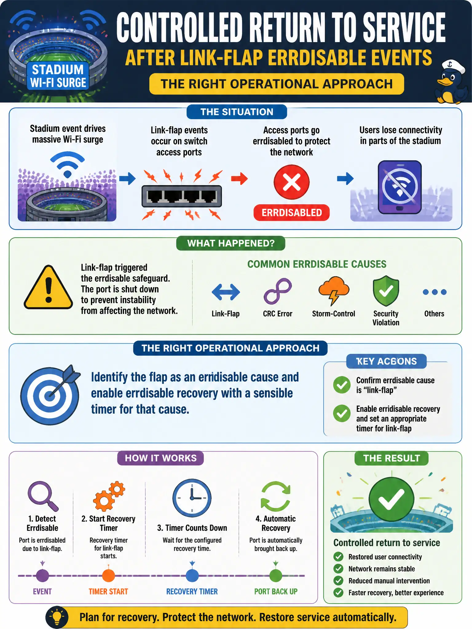 To Create an exciting colorful infographic that explains the concepts in the question: Question: An election office sees access ports errdisabled after link-flap events during a stadium Wi-Fi surge and wants a controlled return to service. Which operational approach fits? Correct Answer: Identify flap as an errdisable cause and enable errdisable recovery with a sensible timer for that cause Put EVERY visible label in double quotes. No people. No A/B/C/D letters. In one of the four corners put a little "Navy Duck".