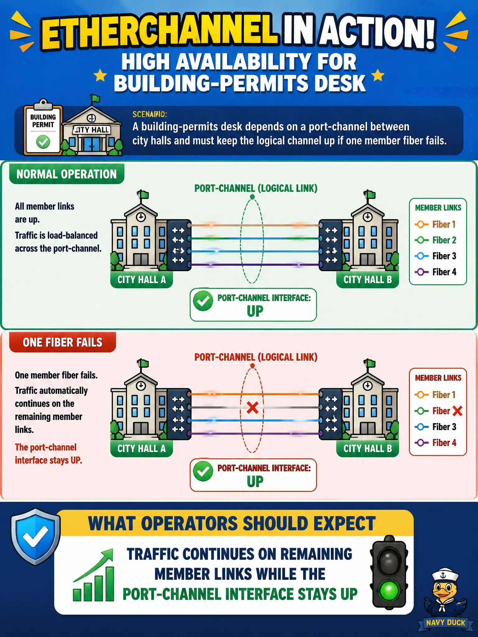 To Create an exciting colorful infographic that explains the concepts in the question: Question: A building-permits desk depends on a port-channel between city halls and must keep the logical channel up if one member fiber fails. What behavior should operators expect from a correctly formed EtherChannel? Correct Answer: Traffic continues on remaining member links while the port-channel interface stays up Put EVERY visible label in double quotes. No people. No A/B/C/D letters. In one of the four corners put a little "Navy Duck".