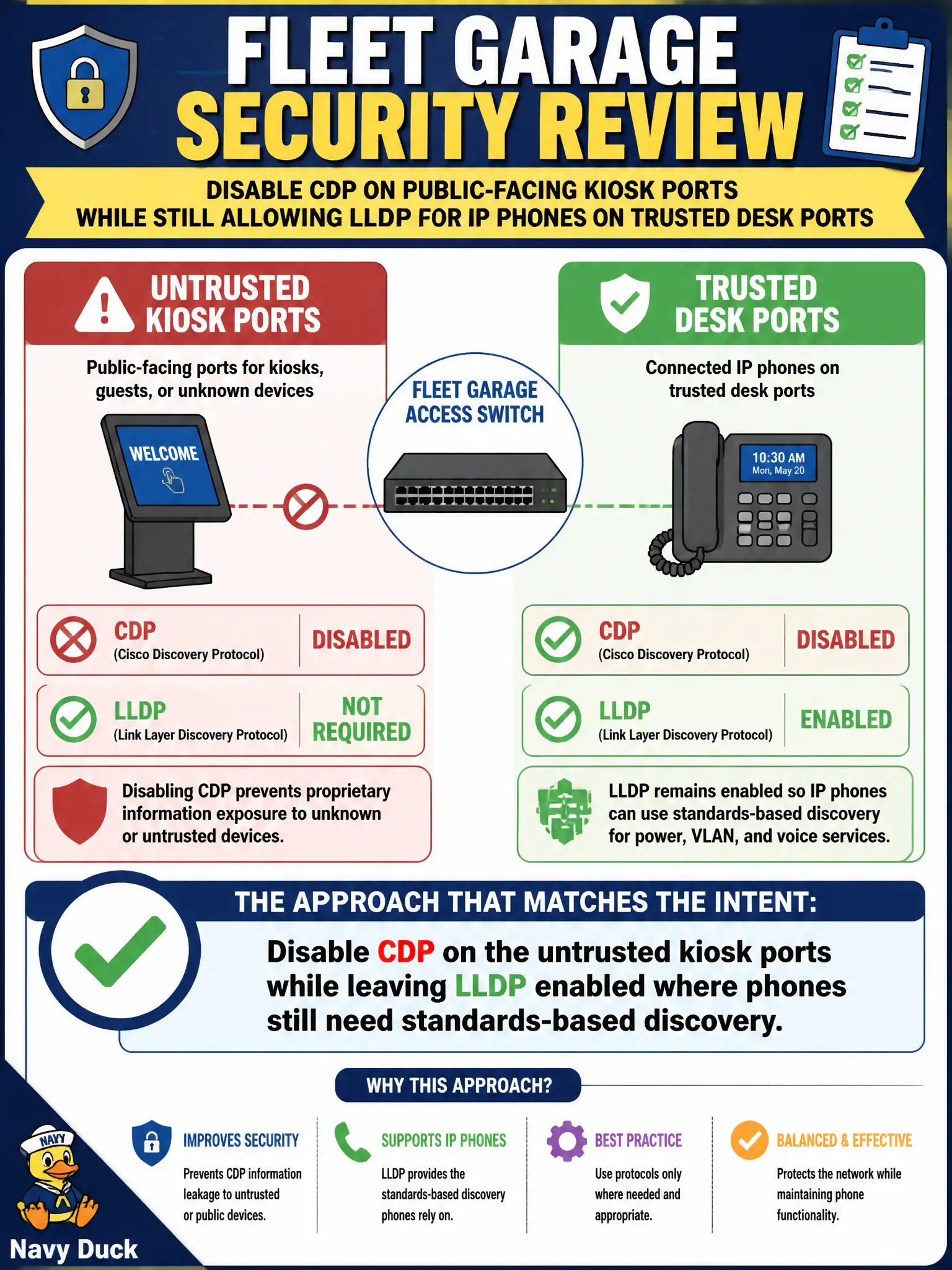 To Create an exciting colorful infographic that explains the concepts in the question: Question: A fleet garage security review wants CDP disabled on public-facing kiosk ports while still allowing LLDP for IP phones on trusted desk ports. Which approach matches that intent? Correct Answer: Disable CDP on the untrusted kiosk ports while leaving LLDP enabled where phones still need standards-based discovery Put EVERY visible label in double quotes. No people. No A/B/C/D letters. In one of the four corners put a little "Navy Duck".