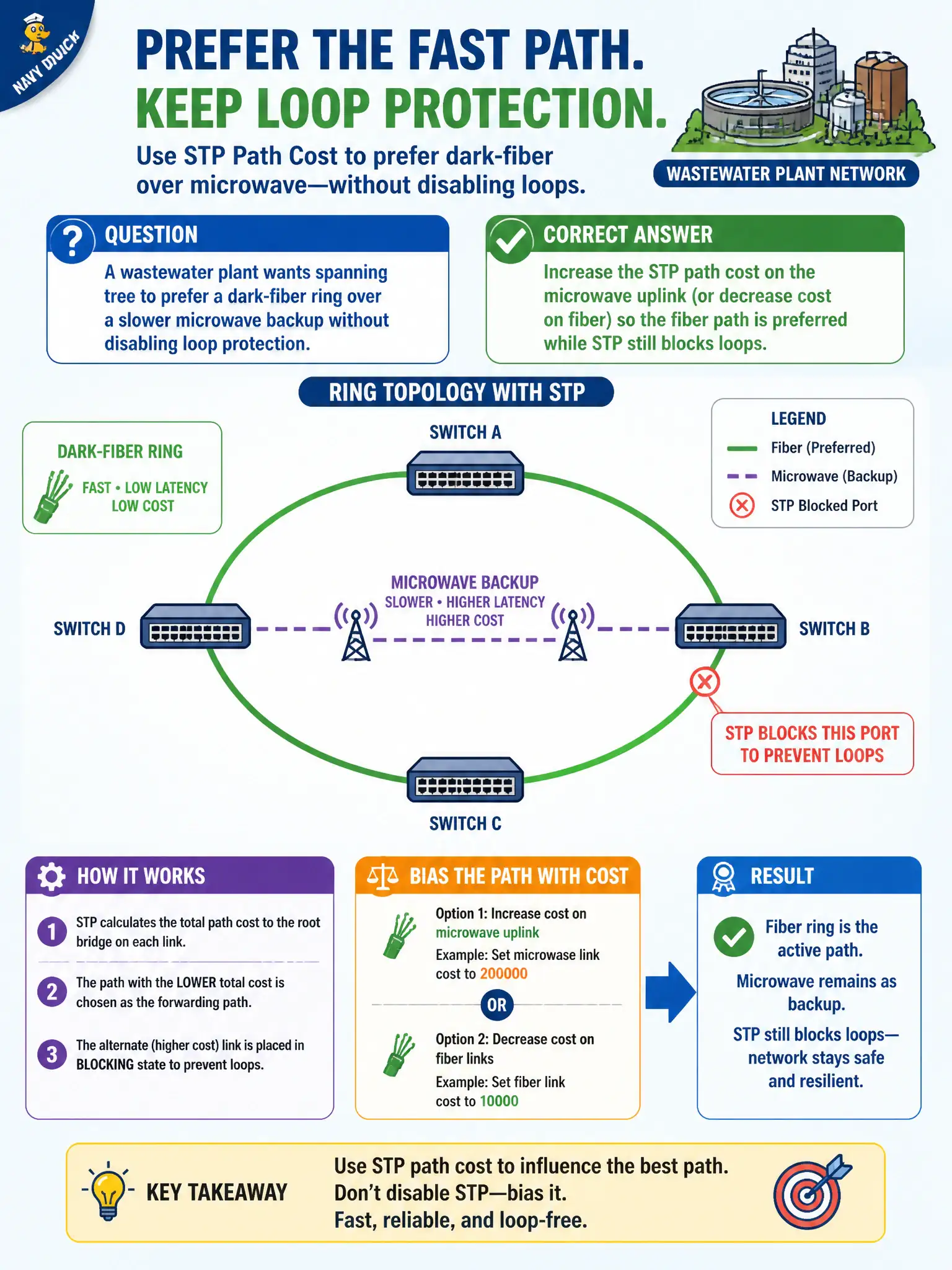 To Create an exciting colorful infographic that explains the concepts in the question: Question: A wastewater plant wants spanning tree to prefer a dark-fiber ring over a slower microwave backup without disabling loop protection. Which mechanism correctly biases the path? Correct Answer: Increase the STP path cost on the microwave uplink (or decrease cost on fiber) so the fiber path is preferred while STP still blocks loops Put EVERY visible label in double quotes. No people. No A/B/C/D letters. In one of the four corners put a little "Navy Duck".