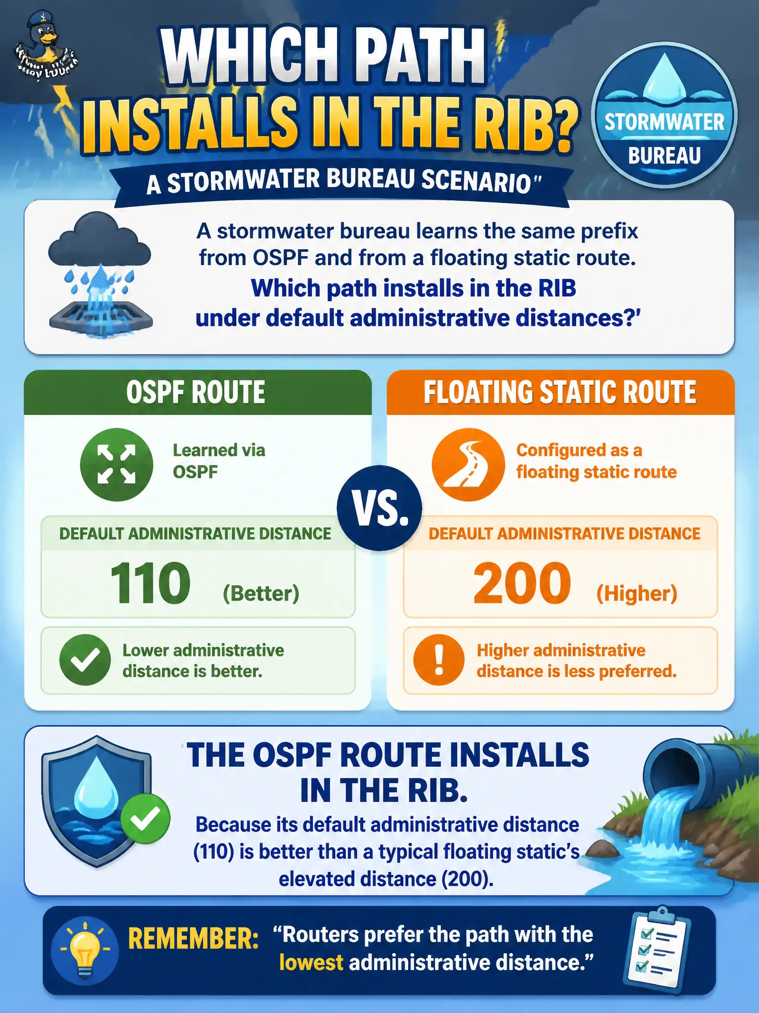 To Create an exciting colorful infographic that explains the concepts in the question: Question: A stormwater bureau learns the same prefix from OSPF and from a floating static route. Which path installs in the RIB under default administrative distances? Correct Answer: The OSPF route installs because its default administrative distance is better than a typical floating static’s elevated distance Put EVERY visible label in double quotes. No people. No A/B/C/D letters. In one of the four corners put a little "Navy Duck".