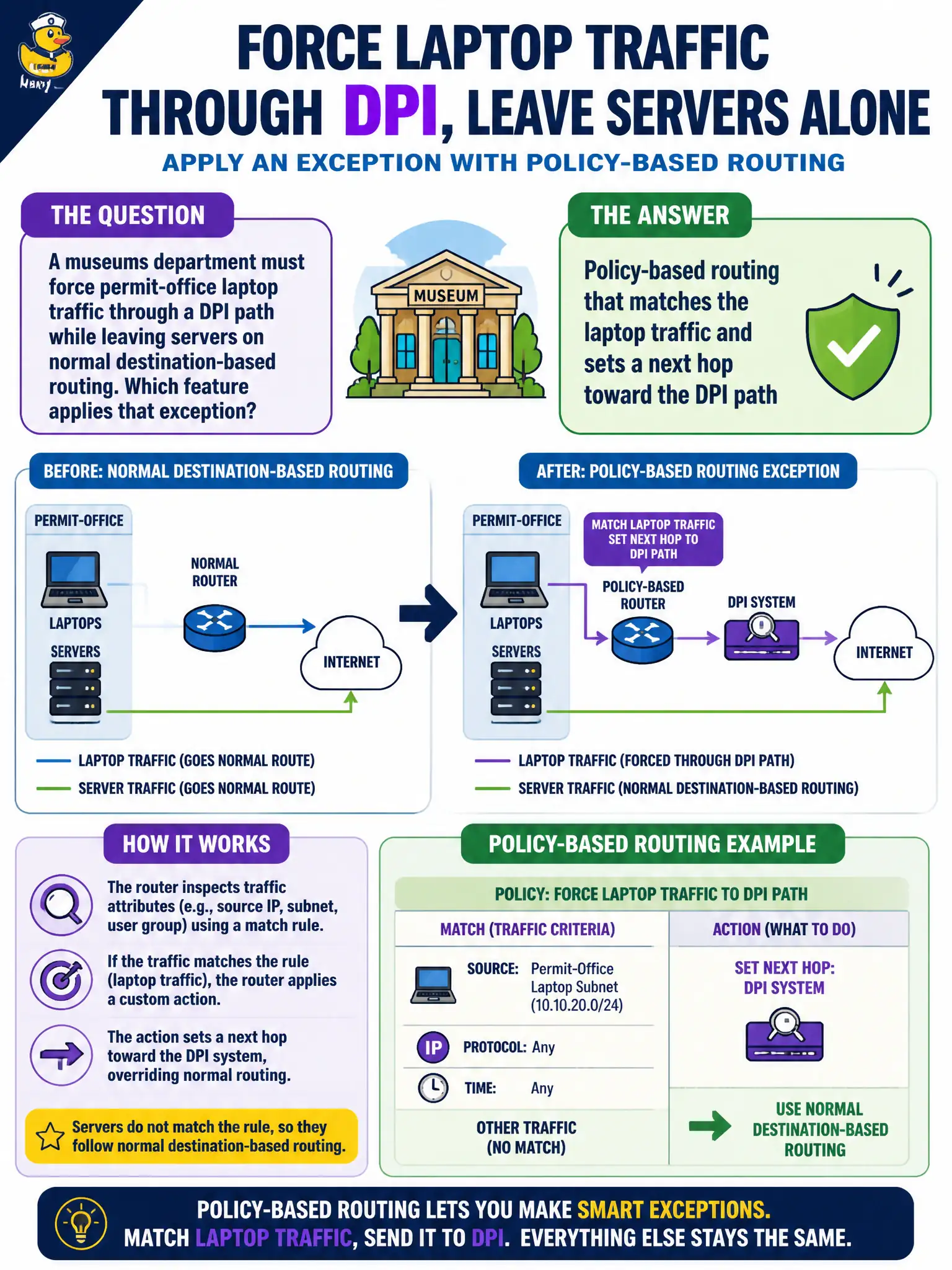 To Create an exciting colorful infographic that explains the concepts in the question: Question: A museums department must force permit-office laptop traffic through a DPI path while leaving servers on normal destination-based routing. Which feature applies that exception? Correct Answer: Policy-based routing that matches the laptop traffic and sets a next hop toward the DPI path Put EVERY visible label in double quotes. No people. No A/B/C/D letters. In one of the four corners put a little "Navy Duck".