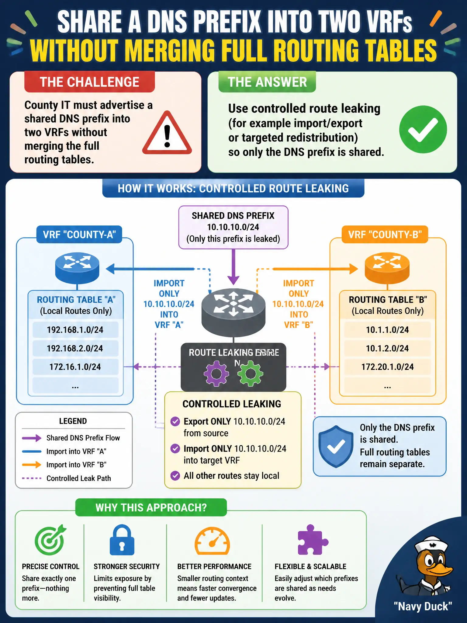 To Create an exciting colorful infographic that explains the concepts in the question: Question: County IT must advertise a shared DNS prefix into two VRFs without merging the full routing tables. What is the appropriate technique? Correct Answer: Use controlled route leaking (for example import/export or targeted redistribution) so only the DNS prefix is shared Put EVERY visible label in double quotes. No people. No A/B/C/D letters. In one of the four corners put a little "Navy Duck".