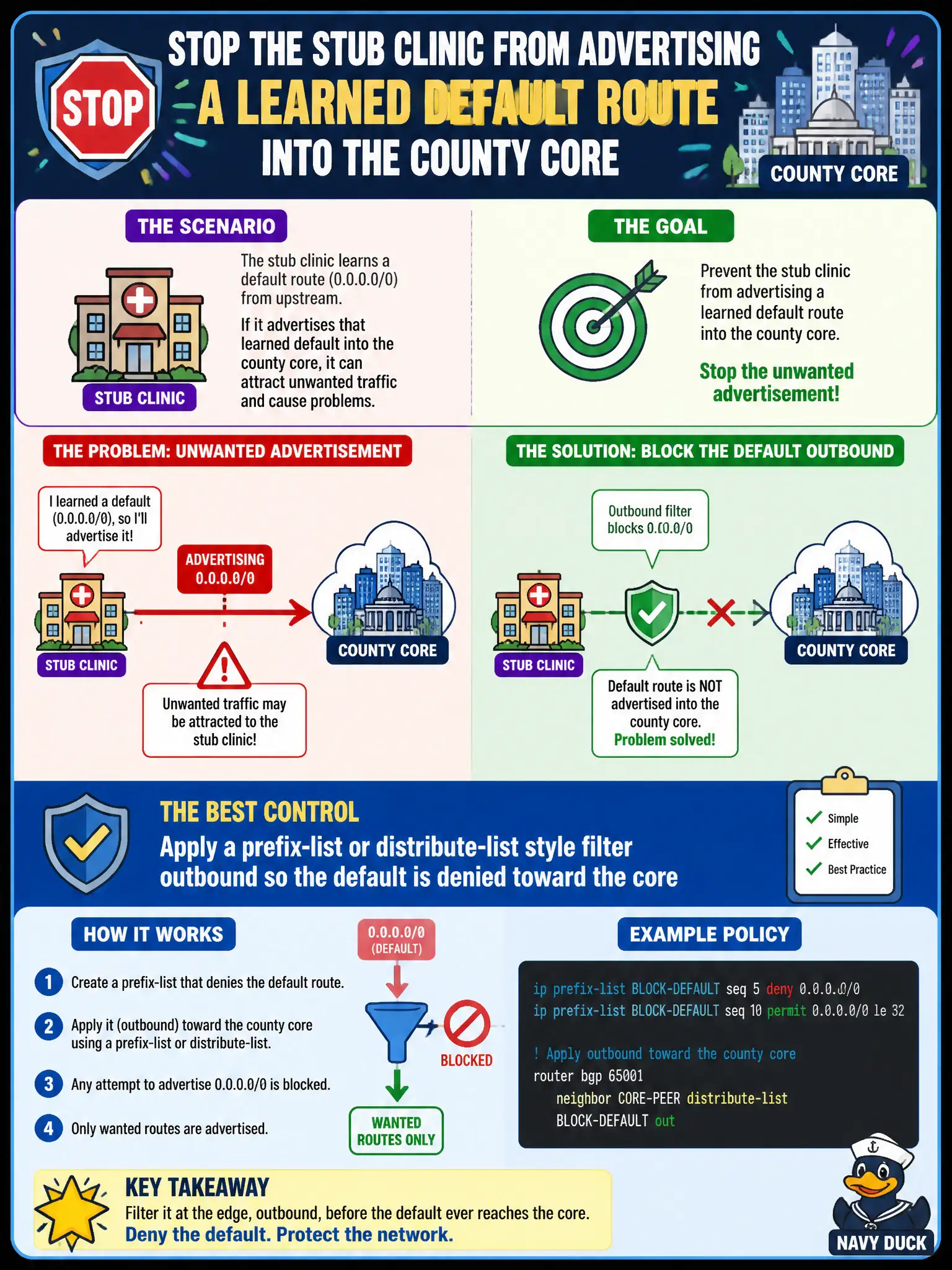 To Create an exciting colorful infographic that explains the concepts in the question: Question: City public-works must stop a stub clinic from advertising a learned default route into the county core. Which control best prevents that unwanted advertisement? Correct Answer: Apply a prefix-list or distribute-list style filter outbound so the default is denied toward the core Put EVERY visible label in double quotes. No people. No A/B/C/D letters. In one of the four corners put a little "Navy Duck".
