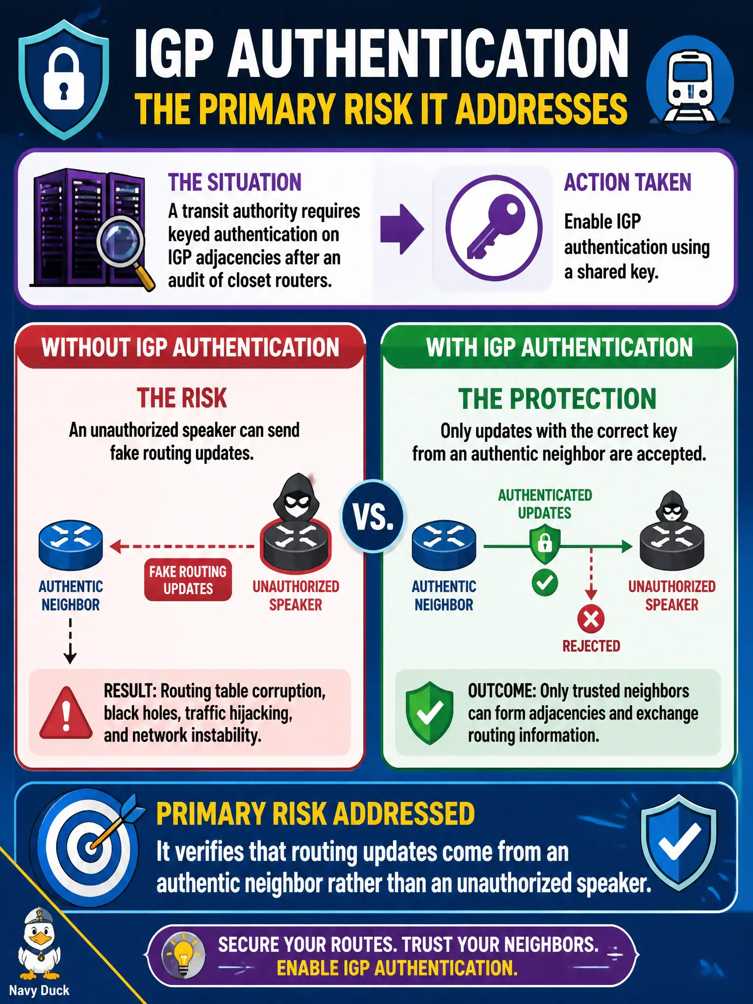 To Create an exciting colorful infographic that explains the concepts in the question: Question: A transit authority requires keyed authentication on IGP adjacencies after an audit of closet routers. What primary risk does enabling IGP authentication address? Correct Answer: It verifies that routing updates come from an authentic neighbor rather than an unauthorized speaker. Put EVERY visible label in double quotes. No people. No A/B/C/D letters. In one of the four corners put a little "Navy Duck".