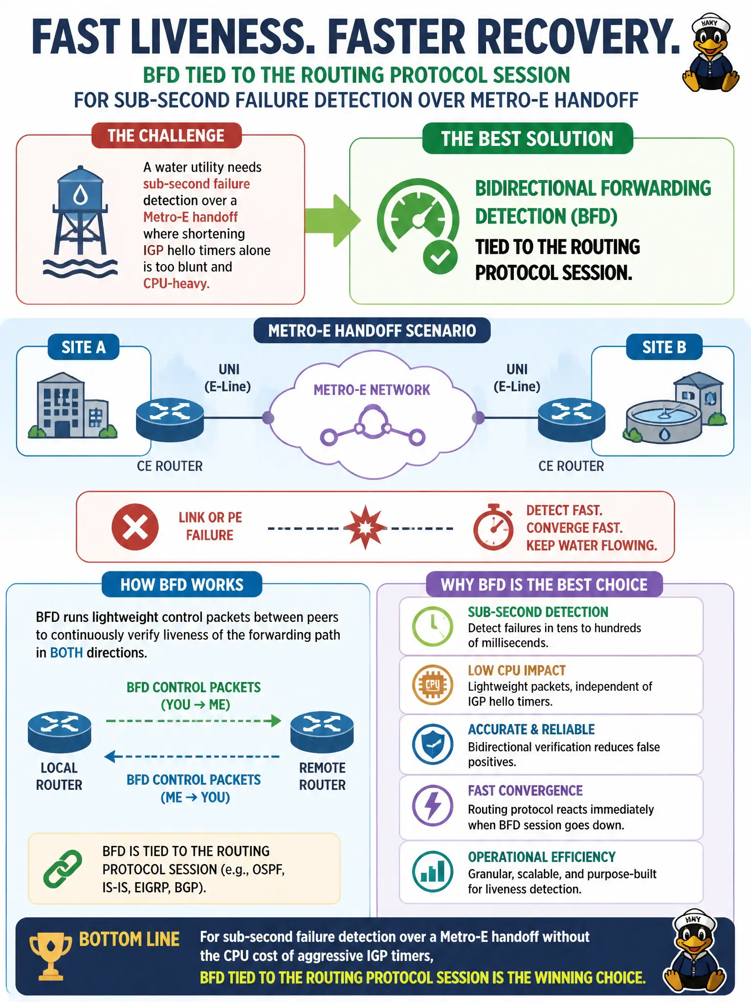 To Create an exciting colorful infographic that explains the concepts in the question: Question: A water utility needs sub-second failure detection over a Metro-E handoff where shortening IGP hello timers alone is too blunt and CPU-heavy. Which mechanism best provides fast liveness detection for the routing adjacency? Correct Answer: Bidirectional Forwarding Detection (BFD) tied to the routing protocol session. Put EVERY visible label in double quotes. No people. No A/B/C/D letters. In one of the four corners put a little "Navy Duck".