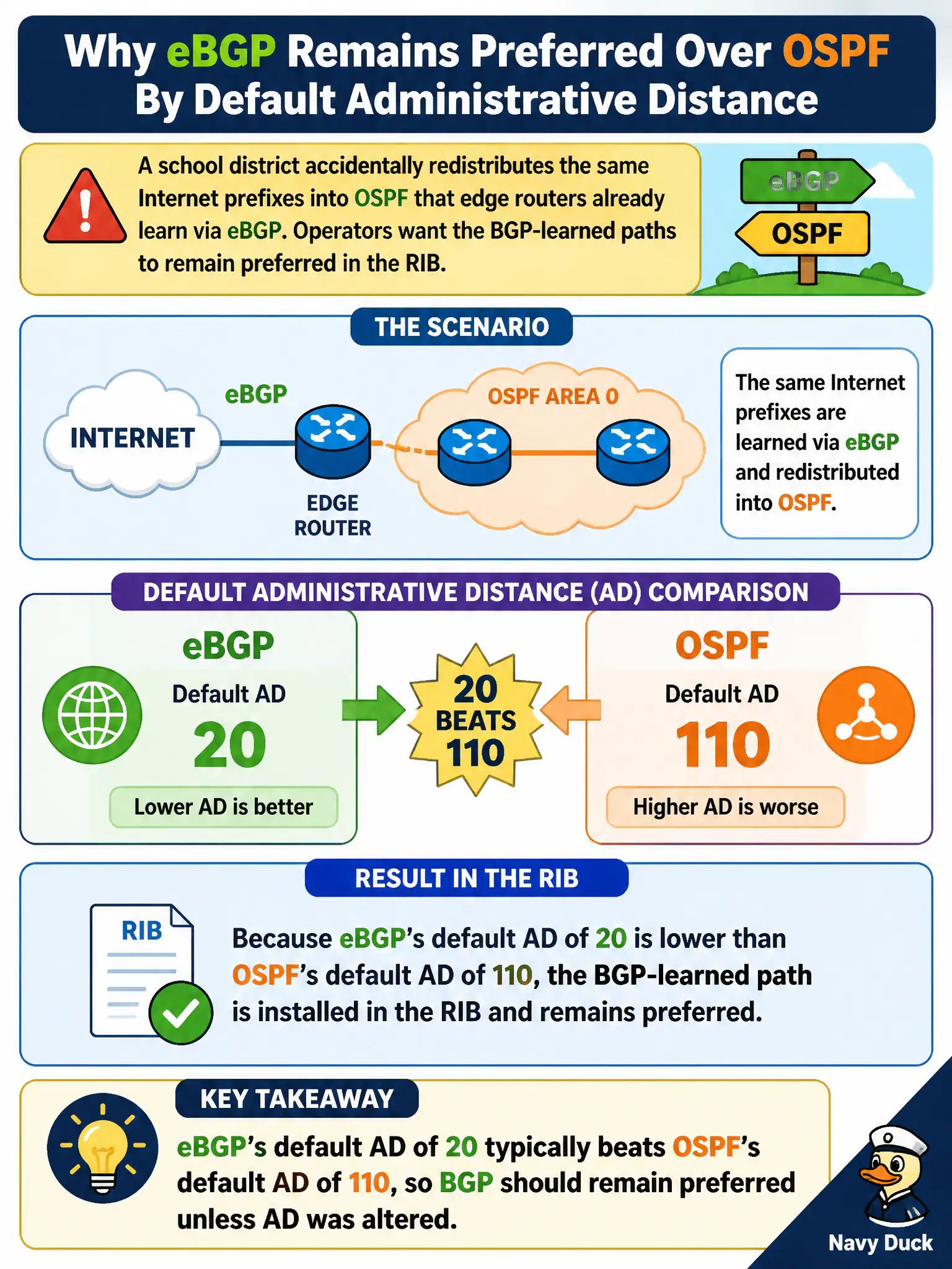 To Create an exciting colorful infographic that explains the concepts in the question: Question: A school district accidentally redistributes the same Internet prefixes into OSPF that edge routers already learn via eBGP. Operators want the BGP-learned paths to remain preferred in the RIB. Which statement best explains the default administrative-distance behavior they should verify? Correct Answer: eBGP’s default AD of 20 typically beats OSPF’s default AD of 110, so BGP should remain preferred unless AD was altered. Put EVERY visible label in double quotes. No people. No A/B/C/D letters. In one of the four corners put a little "Navy Duck".