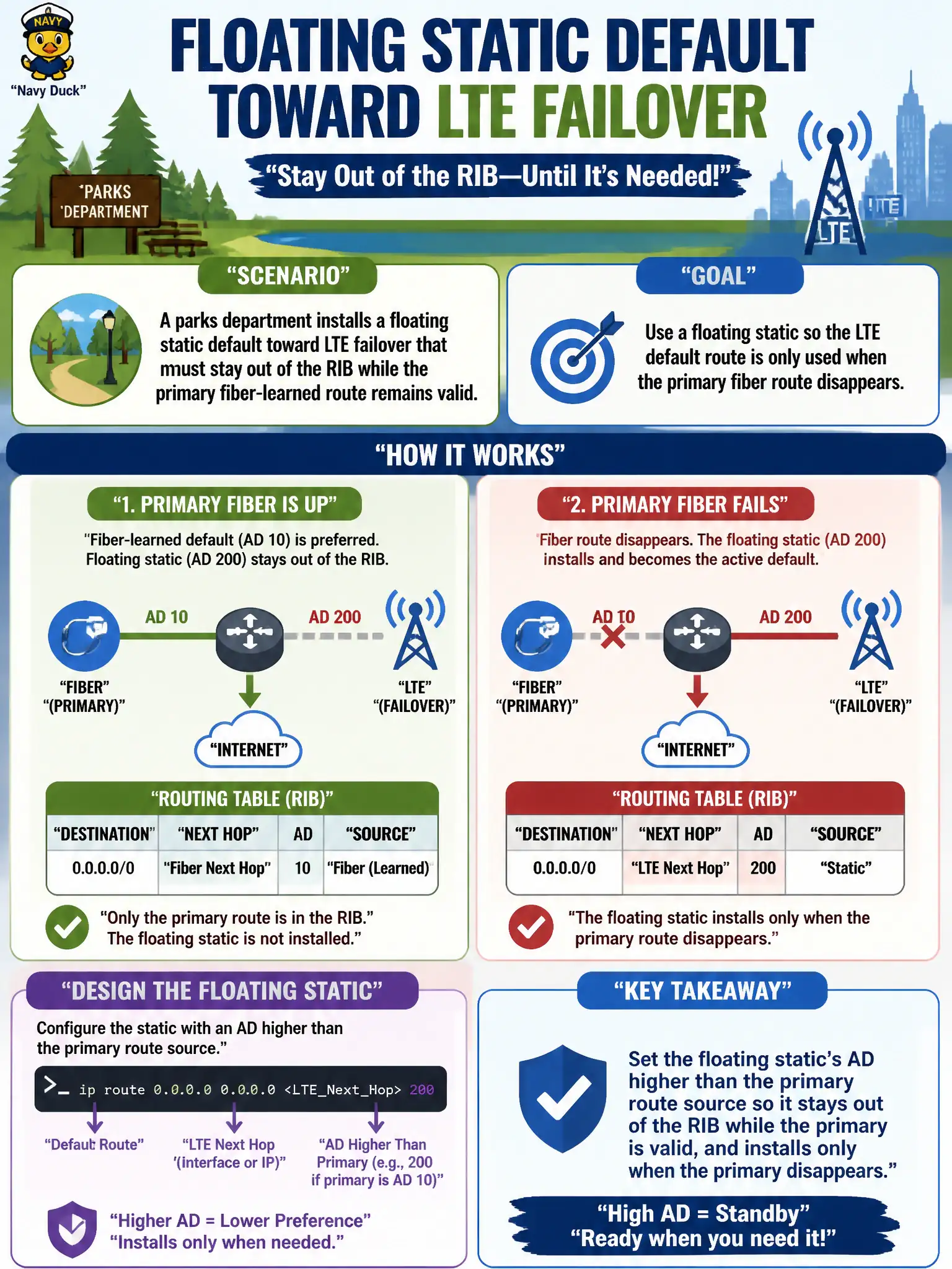 To Create an exciting colorful infographic that explains the concepts in the question: Question: A parks department installs a floating static default toward LTE failover that must stay out of the RIB while the primary fiber-learned route remains valid. How should the floating static be designed? Correct Answer: Configure the static with an AD higher than the primary route source so it installs only when the primary disappears. Put EVERY visible label in double quotes. No people. No A/B/C/D letters. In one of the four corners put a little "Navy Duck".