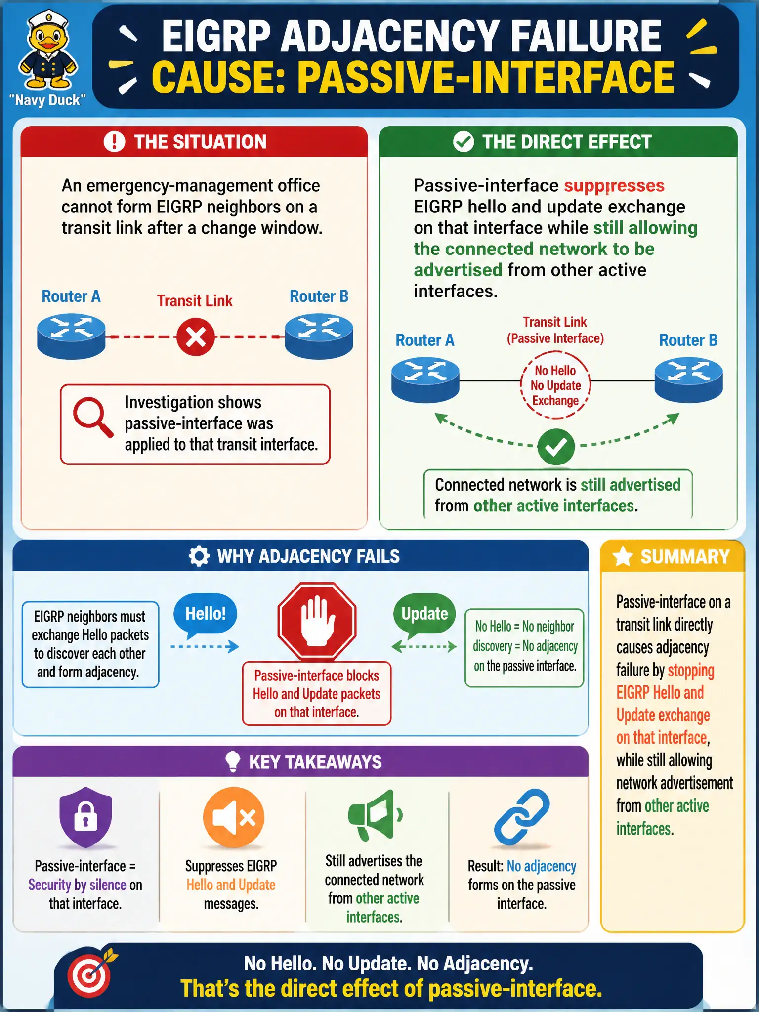 To Create an exciting colorful infographic that explains the concepts in the question: Question: An emergency-management office cannot form EIGRP neighbors on a transit link after a change window. Investigation shows passive-interface was applied to that transit interface. What is the direct effect causing the adjacency failure? Correct Answer: Passive-interface suppresses EIGRP hello and update exchange on that interface while still allowing the connected network to be advertised from other active interfaces. Put EVERY visible label in double quotes. No people. No A/B/C/D letters. In one of the four corners put a little "Navy Duck".