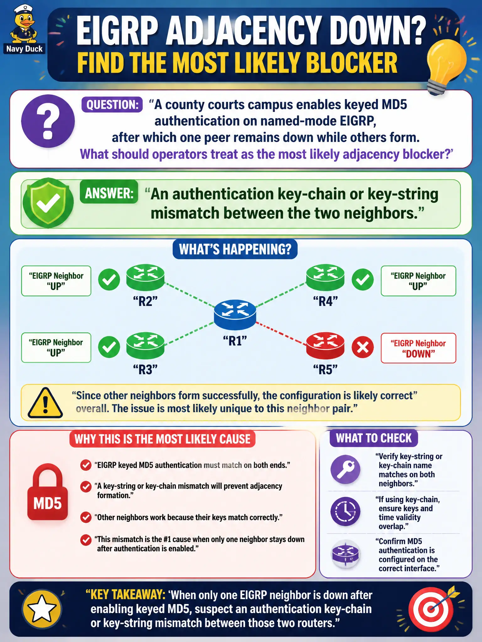 To Create an exciting colorful infographic that explains the concepts in the question: Question: A county courts campus enables keyed MD5 authentication on named-mode EIGRP, after which one peer remains down while others form. What should operators treat as the most likely adjacency blocker? Correct Answer: An authentication key-chain or key-string mismatch between the two neighbors. Put EVERY visible label in double quotes. No people. No A/B/C/D letters. In one of the four corners put a little "Navy Duck".