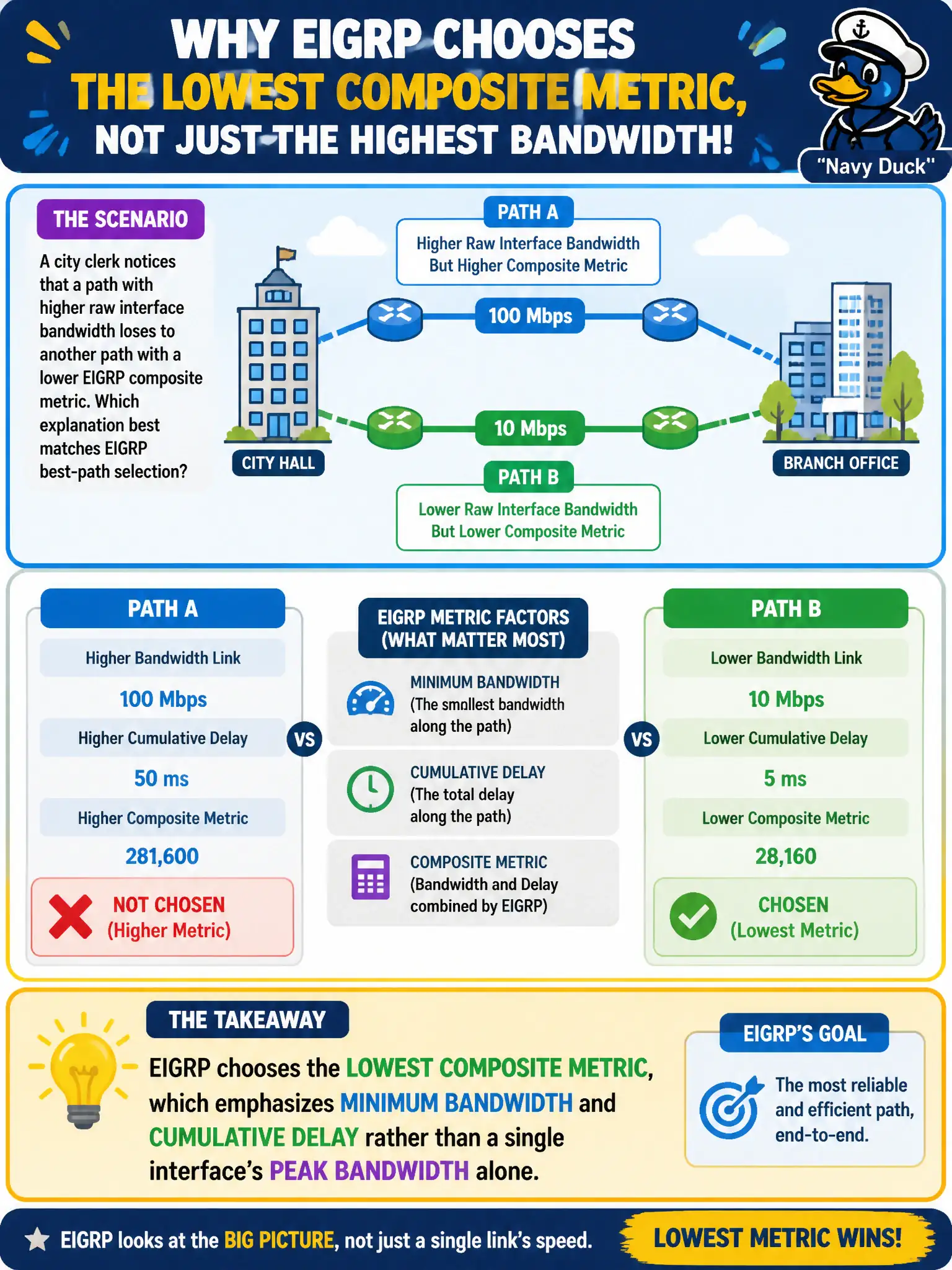 To Create an exciting colorful infographic that explains the concepts in the question: Question: A city clerk notices that a path with higher raw interface bandwidth loses to another path with a lower EIGRP composite metric. Which explanation best matches EIGRP best-path selection? Correct Answer: EIGRP chooses the lowest composite metric, which emphasizes minimum bandwidth and cumulative delay rather than a single interface’s peak bandwidth alone. Put EVERY visible label in double quotes. No people. No A/B/C/D letters. In one of the four corners put a little "Navy Duck".
