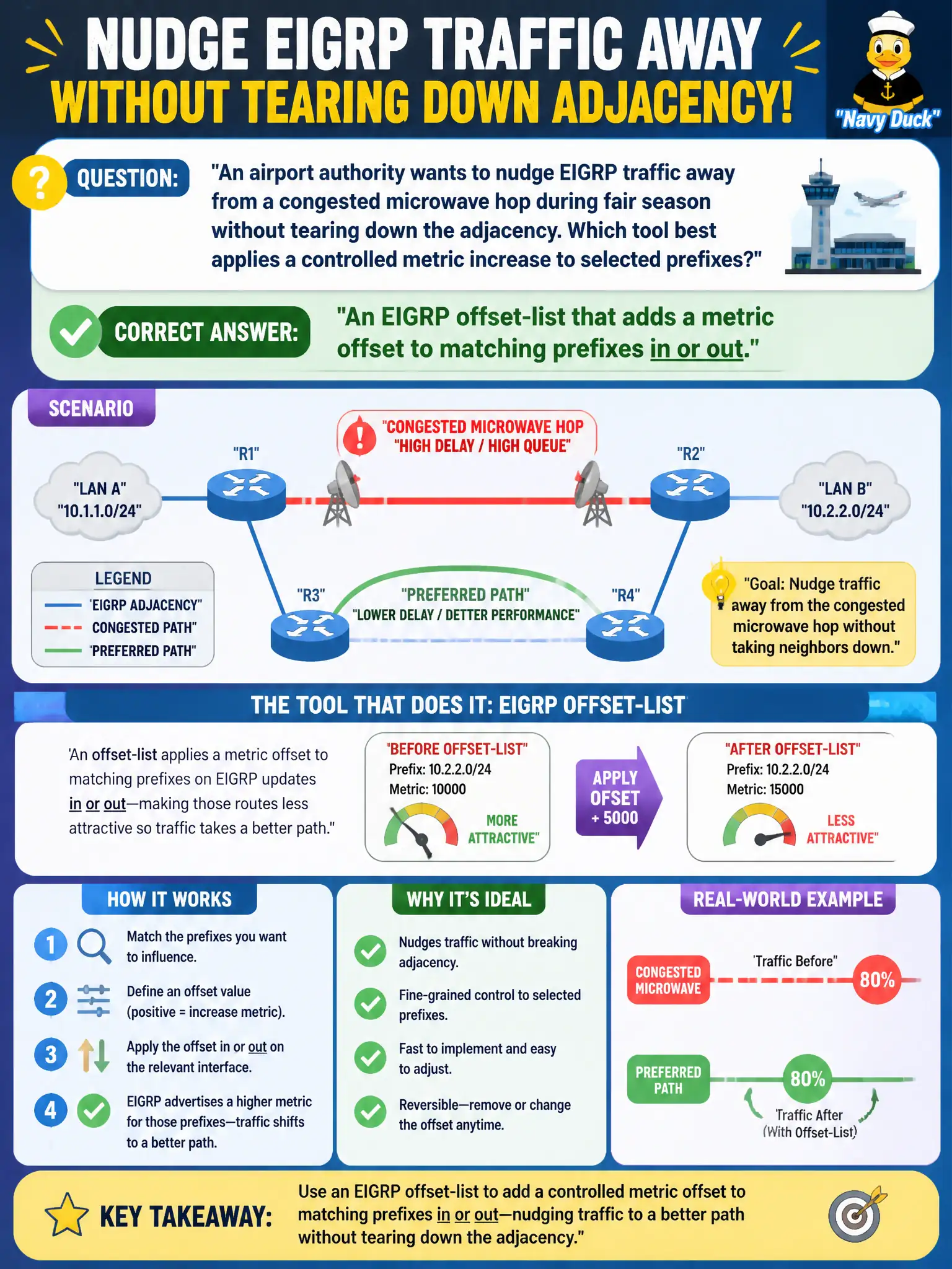 To Create an exciting colorful infographic that explains the concepts in the question: Question: An airport authority wants to nudge EIGRP traffic away from a congested microwave hop during fair season without tearing down the adjacency. Which tool best applies a controlled metric increase to selected prefixes? Correct Answer: An EIGRP offset-list that adds a metric offset to matching prefixes in or out. Put EVERY visible label in double quotes. No people. No A/B/C/D letters. In one of the four corners put a little "Navy Duck".