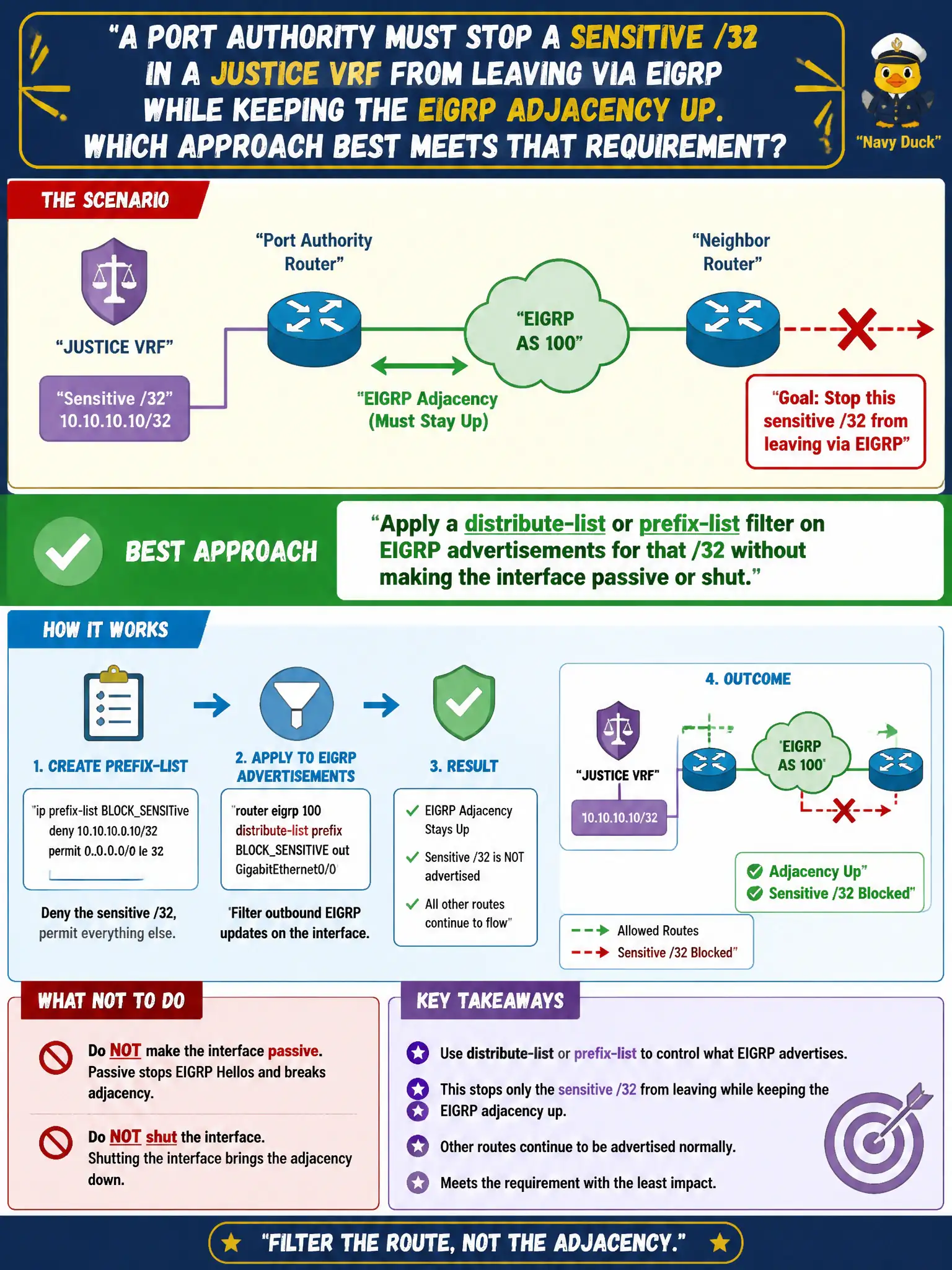 To Create an exciting colorful infographic that explains the concepts in the question: Question: A port authority must stop a sensitive /32 in a justice VRF from leaving via EIGRP while keeping the EIGRP adjacency up. Which approach best meets that requirement? Correct Answer: Apply a distribute-list or prefix-list filter on EIGRP advertisements for that /32 without making the interface passive or shut. Put EVERY visible label in double quotes. No people. No A/B/C/D letters. In one of the four corners put a little "Navy Duck".