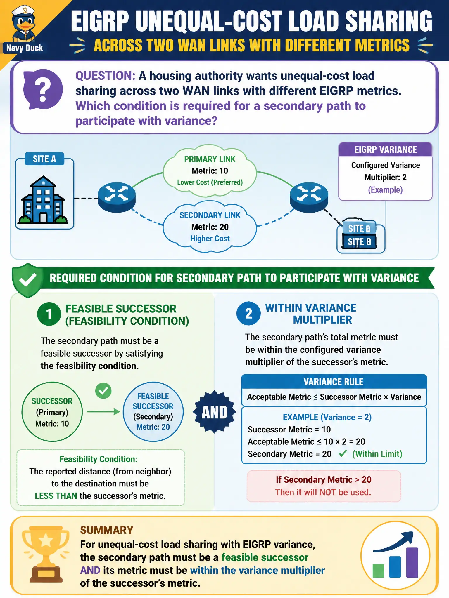 To Create an exciting colorful infographic that explains the concepts in the question: Question: A housing authority wants unequal-cost load sharing across two WAN links with different EIGRP metrics. Which condition is required for a secondary path to participate with variance? Correct Answer: The secondary path must be a feasible successor (satisfy the feasibility condition) and fall within the configured variance multiplier of the successor’s metric. Put EVERY visible label in double quotes. No people. No A/B/C/D letters. In one of the four corners put a little "Navy Duck".