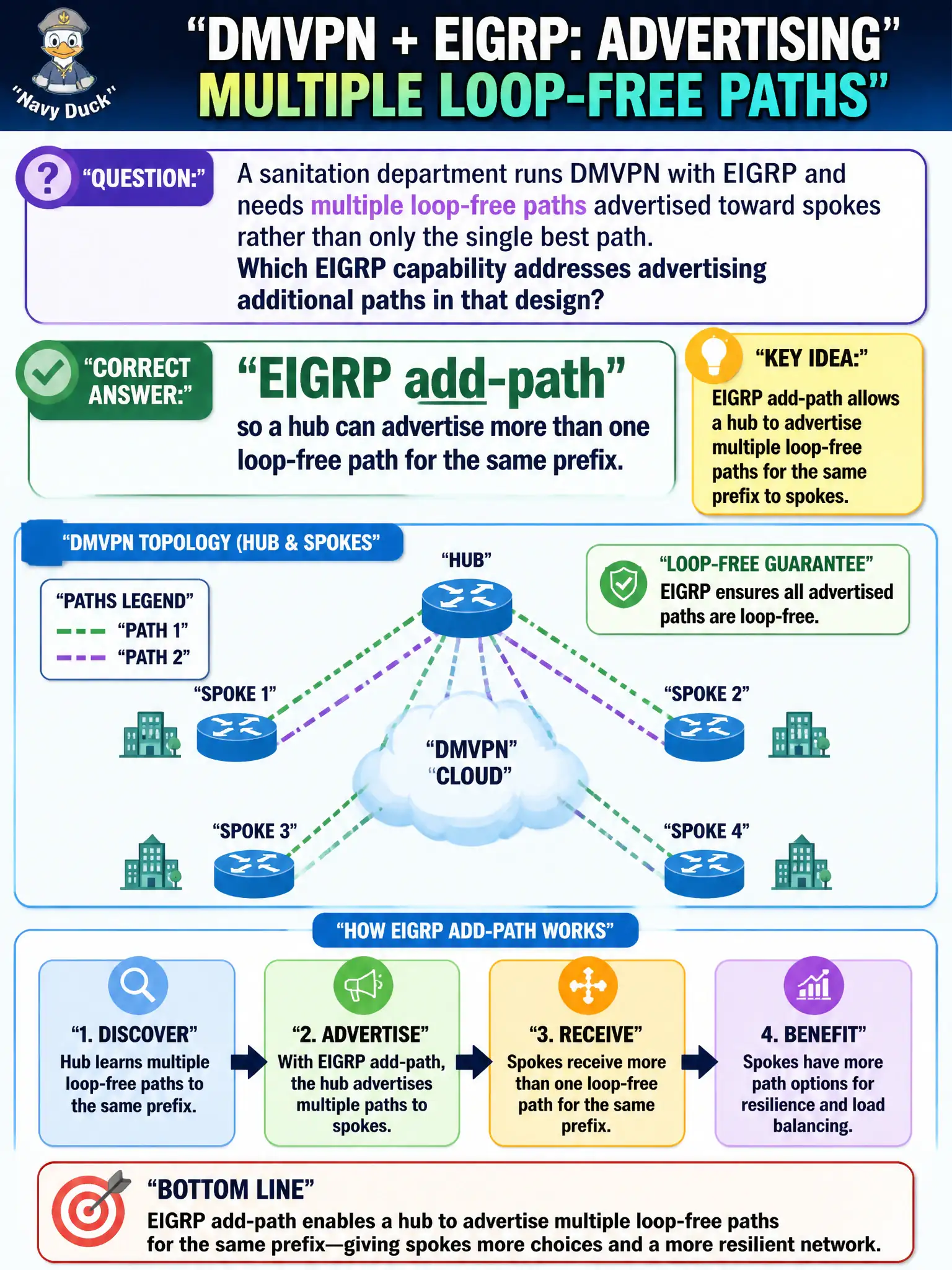 To Create an exciting colorful infographic that explains the concepts in the question: Question: A sanitation department runs DMVPN with EIGRP and needs multiple loop-free paths advertised toward spokes rather than only the single best path. Which EIGRP capability addresses advertising additional paths in that design? Correct Answer: EIGRP add-path so a hub can advertise more than one loop-free path for the same prefix. Put EVERY visible label in double quotes. No people. No A/B/C/D letters. In one of the four corners put a little "Navy Duck".