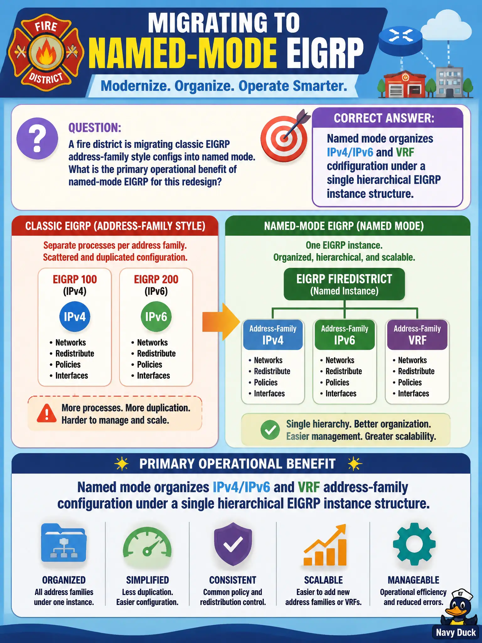 To Create an exciting colorful infographic that explains the concepts in the question: Question: A fire district is migrating classic EIGRP address-family style configs into named mode. What is the primary operational benefit of named-mode EIGRP for this redesign? Correct Answer: Named mode organizes IPv4/IPv6 and VRF address-family configuration under a single hierarchical EIGRP instance structure. Put EVERY visible label in double quotes. No people. No A/B/C/D letters. In one of the four corners put a little "Navy Duck".