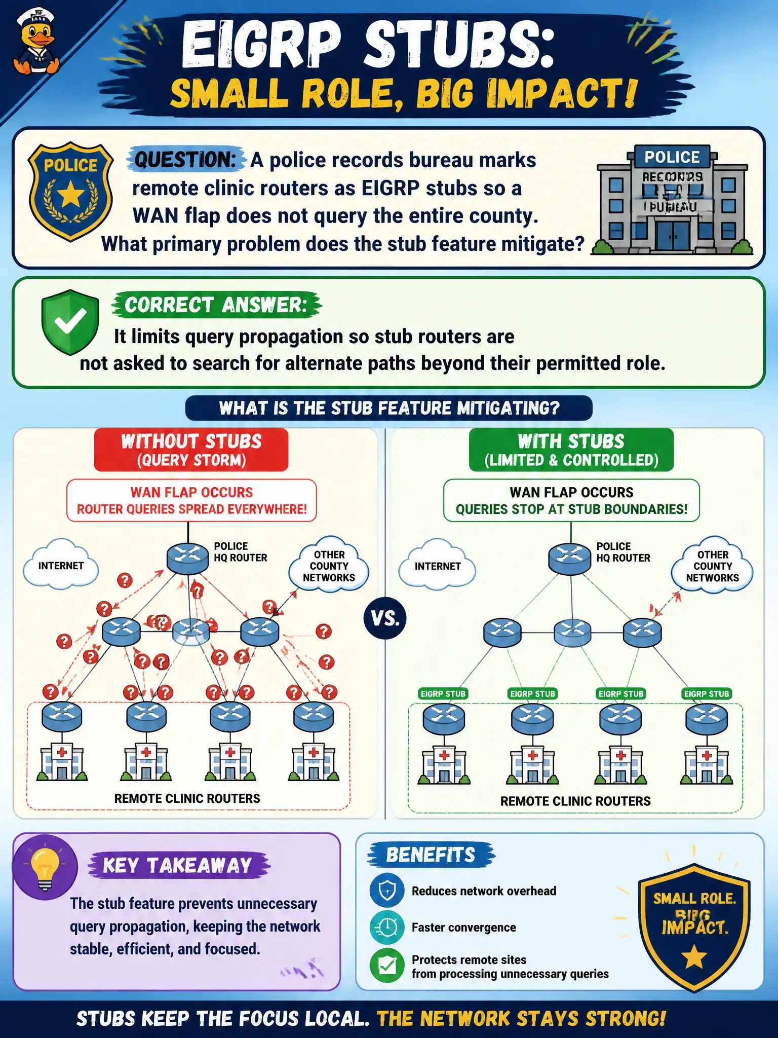 To Create an exciting colorful infographic that explains the concepts in the question: Question: A police records bureau marks remote clinic routers as EIGRP stubs so a WAN flap does not query the entire county. What primary problem does the stub feature mitigate? Correct Answer: It limits query propagation so stub routers are not asked to search for alternate paths beyond their permitted role. Put EVERY visible label in double quotes. No people. No A/B/C/D letters. In one of the four corners put a little "Navy Duck".