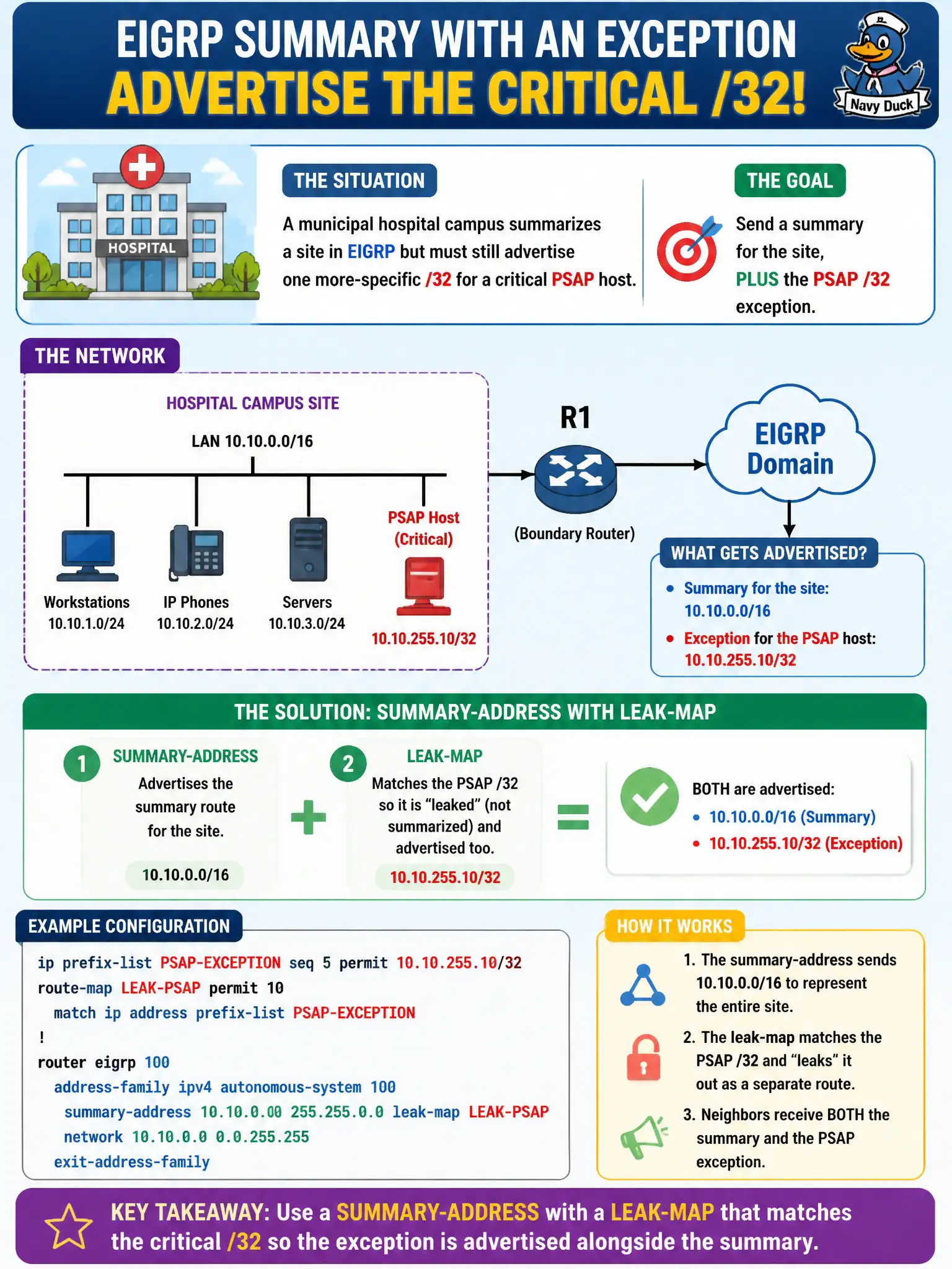 To Create an exciting colorful infographic that explains the concepts in the question: Question: A municipal hospital campus summarizes a site in EIGRP but must still advertise one more-specific /32 for a critical PSAP host. Which feature combination best achieves that exception? Correct Answer: Use a summary-address with a leak-map that matches the PSAP /32 so the exception is advertised alongside the summary. Put EVERY visible label in double quotes. No people. No A/B/C/D letters. In one of the four corners put a little "Navy Duck".