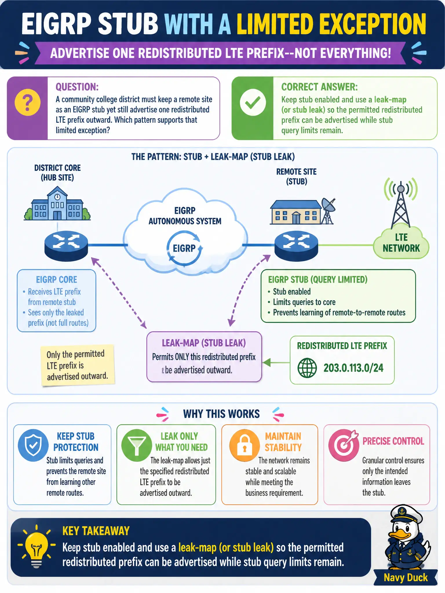 To Create an exciting colorful infographic that explains the concepts in the question: Question: A community college district must keep a remote site as an EIGRP stub yet still advertise one redistributed LTE prefix outward. Which pattern supports that limited exception? Correct Answer: Keep stub enabled and use a leak-map (or stub leak) so the permitted redistributed prefix can be advertised while stub query limits remain. Put EVERY visible label in double quotes. No people. No A/B/C/D letters. In one of the four corners put a little "Navy Duck".