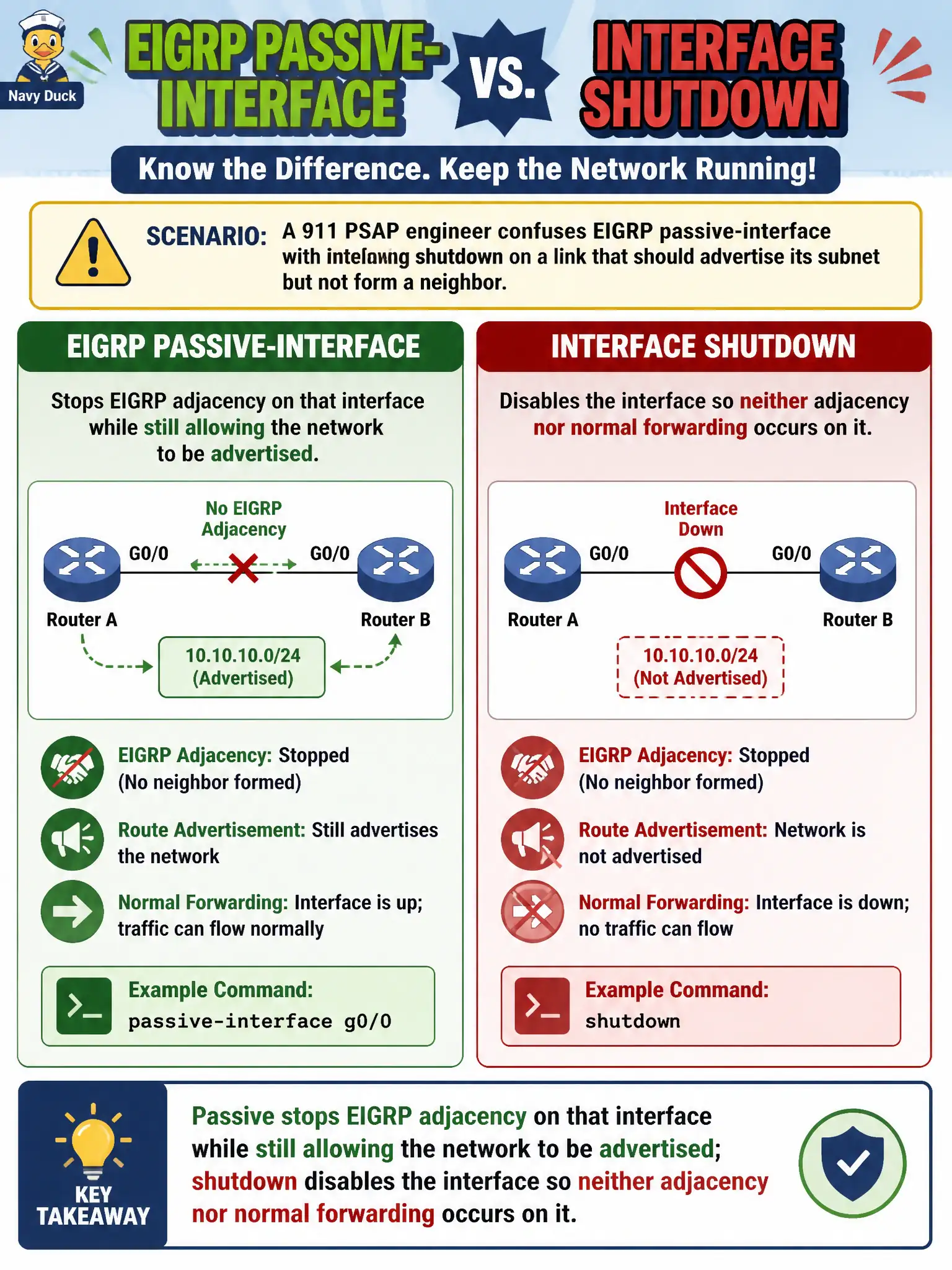 To Create an exciting colorful infographic that explains the concepts in the question: Question: A 911 PSAP engineer confuses EIGRP passive-interface with interface shutdown on a link that should advertise its subnet but not form a neighbor. Which statement correctly contrasts the two? Correct Answer: Passive stops EIGRP adjacency on that interface while still allowing the network to be advertised; shutdown disables the interface so neither adjacency nor normal forwarding occurs on it. Put EVERY visible label in double quotes. No people. No A/B/C/D letters. In one of the four corners put a little "Navy Duck".