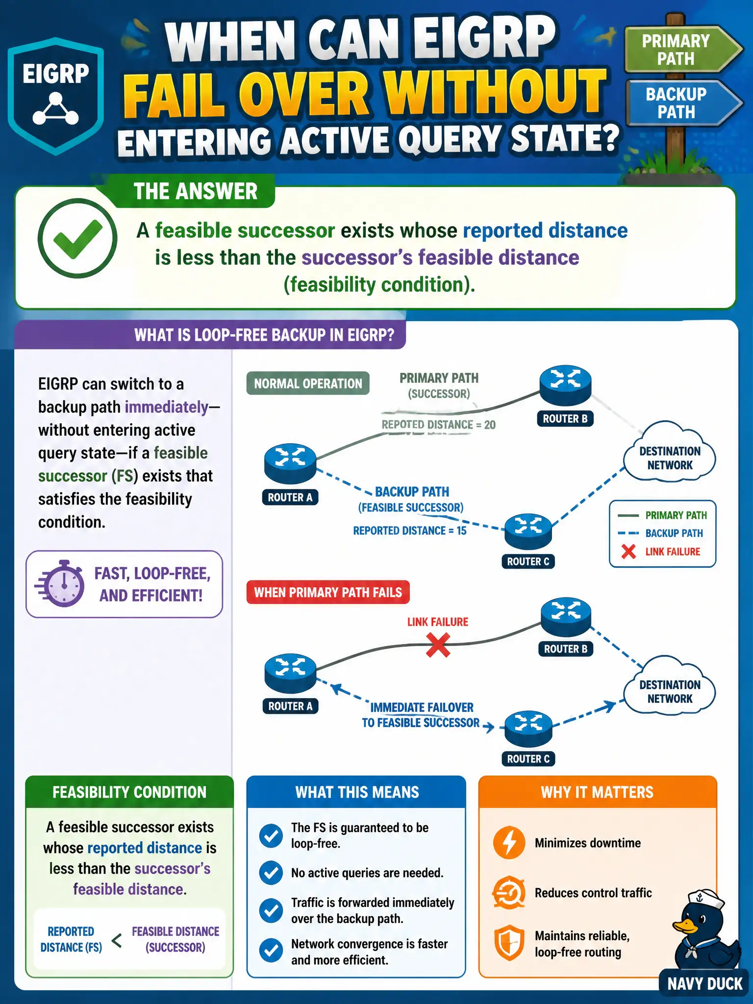 To Create an exciting colorful infographic that explains the concepts in the question: Question: An election office asks when EIGRP can fail over to a backup path without entering active query state. Which condition describes that loop-free backup? Correct Answer: A feasible successor exists whose reported distance is less than the successor’s feasible distance (feasibility condition). Put EVERY visible label in double quotes. No people. No A/B/C/D letters. In one of the four corners put a little "Navy Duck".