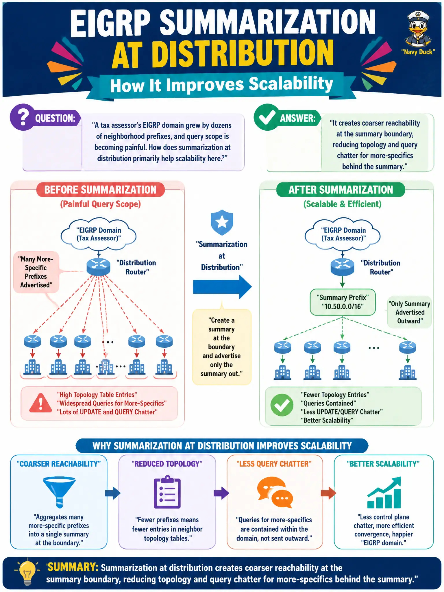 To Create an exciting colorful infographic that explains the concepts in the question: Question: A tax assessor’s EIGRP domain grew by dozens of neighborhood prefixes, and query scope is becoming painful. How does summarization at distribution primarily help scalability here? Correct Answer: It creates coarser reachability at the summary boundary, reducing topology and query chatter for more-specifics behind the summary. Put EVERY visible label in double quotes. No people. No A/B/C/D letters. In one of the four corners put a little "Navy Duck".