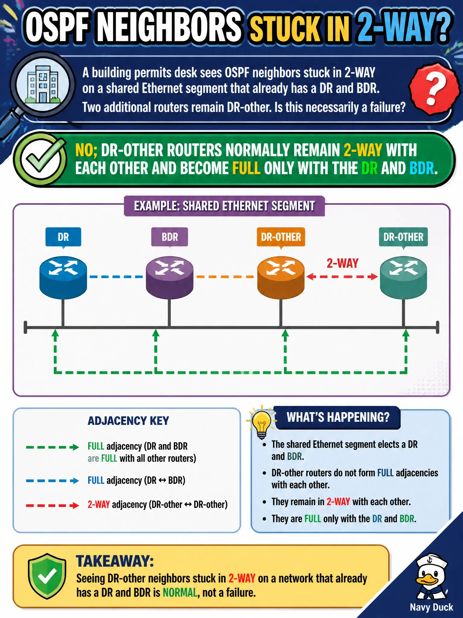 To Create an exciting colorful infographic that explains the concepts in the question: Question: A building permits desk sees OSPF neighbors stuck in 2-WAY on a shared Ethernet segment that already has a DR and BDR. Two additional routers remain DR-other. Is this necessarily a failure? Correct Answer: No; DR-other routers normally remain 2-WAY with each other and become FULL only with the DR and BDR. Put EVERY visible label in double quotes. No people. No A/B/C/D letters. In one of the four corners put a little "Navy Duck".