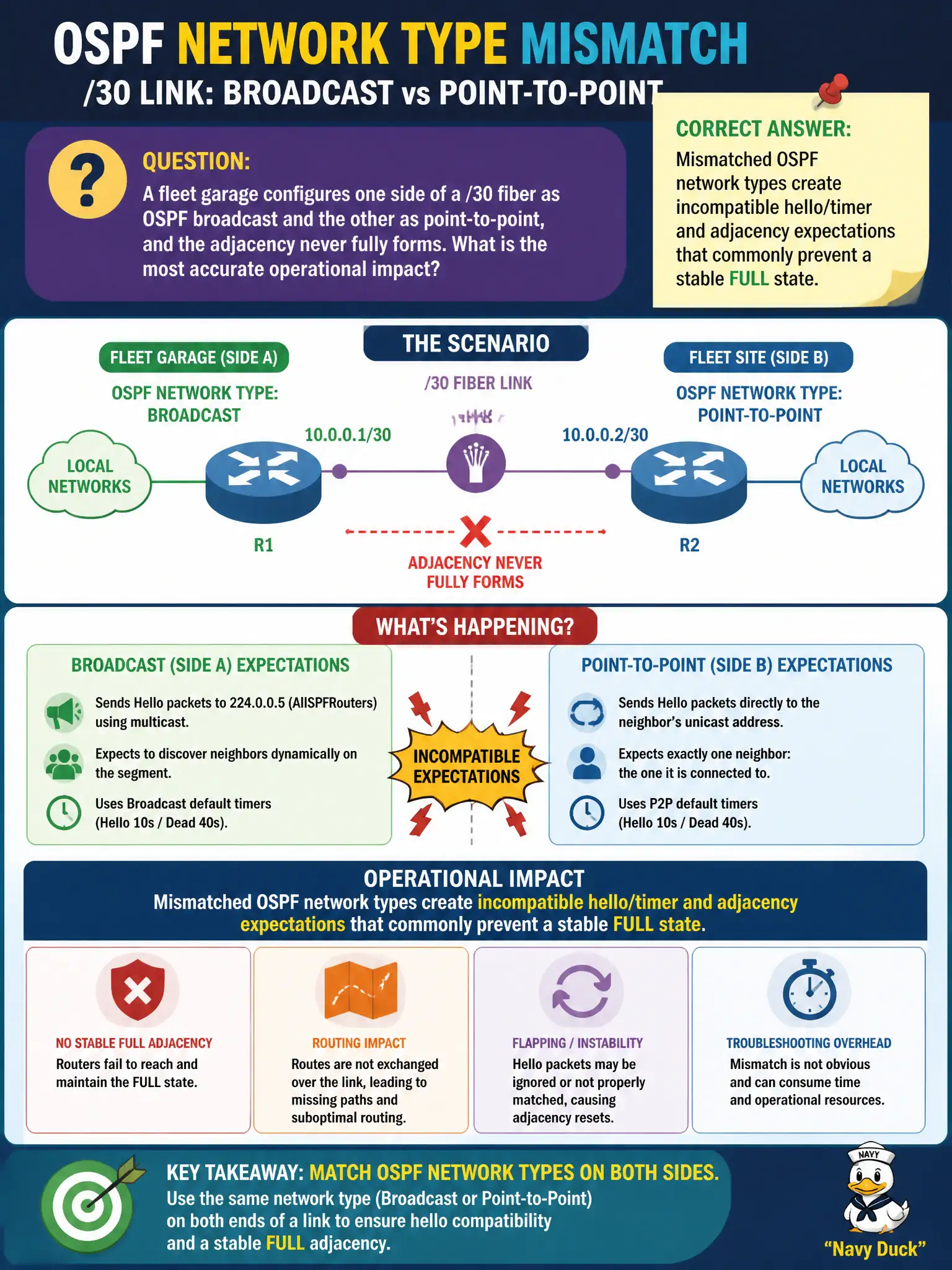 To Create an exciting colorful infographic that explains the concepts in the question: Question: A fleet garage configures one side of a /30 fiber as OSPF broadcast and the other as point-to-point, and the adjacency never fully forms. What is the most accurate operational impact? Correct Answer: Mismatched OSPF network types create incompatible hello/timer and adjacency expectations that commonly prevent a stable FULL state. Put EVERY visible label in double quotes. No people. No A/B/C/D letters. In one of the four corners put a little "Navy Duck".