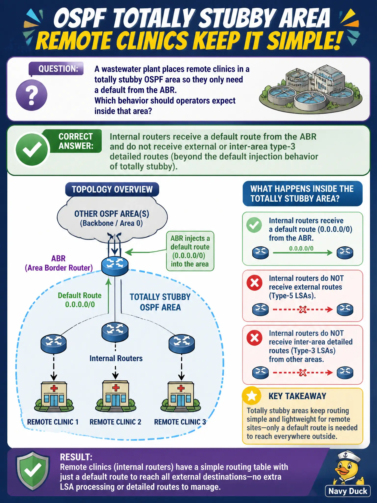 To Create an exciting colorful infographic that explains the concepts in the question: Question: A wastewater plant places remote clinics in a totally stubby OSPF area so they only need a default from the ABR. Which behavior should operators expect inside that area? Correct Answer: Internal routers receive a default route from the ABR and do not receive external or inter-area type-3 detailed routes (beyond the default injection behavior of totally stubby). Put EVERY visible label in double quotes. No people. No A/B/C/D letters. In one of the four corners put a little "Navy Duck".