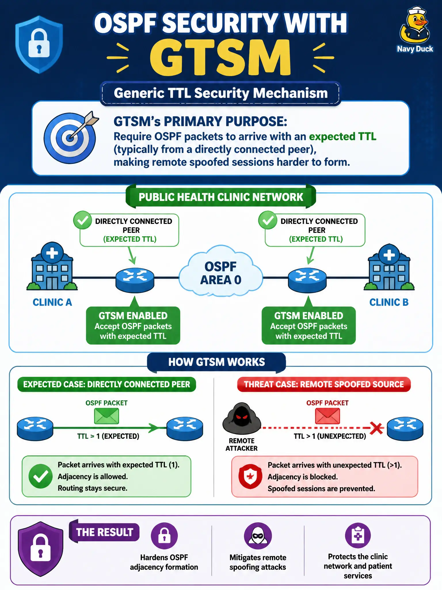 To Create an exciting colorful infographic that explains the concepts in the question: Question: A public health clinic network enables the Generic TTL Security Mechanism (GTSM) on OSPF to harden adjacency formation. What is GTSM’s primary purpose in this design? Correct Answer: Require OSPF packets to arrive with an expected TTL (typically from a directly connected peer), making remote spoofed sessions harder to form. Put EVERY visible label in double quotes. No people. No A/B/C/D letters. In one of the four corners put a little "Navy Duck".