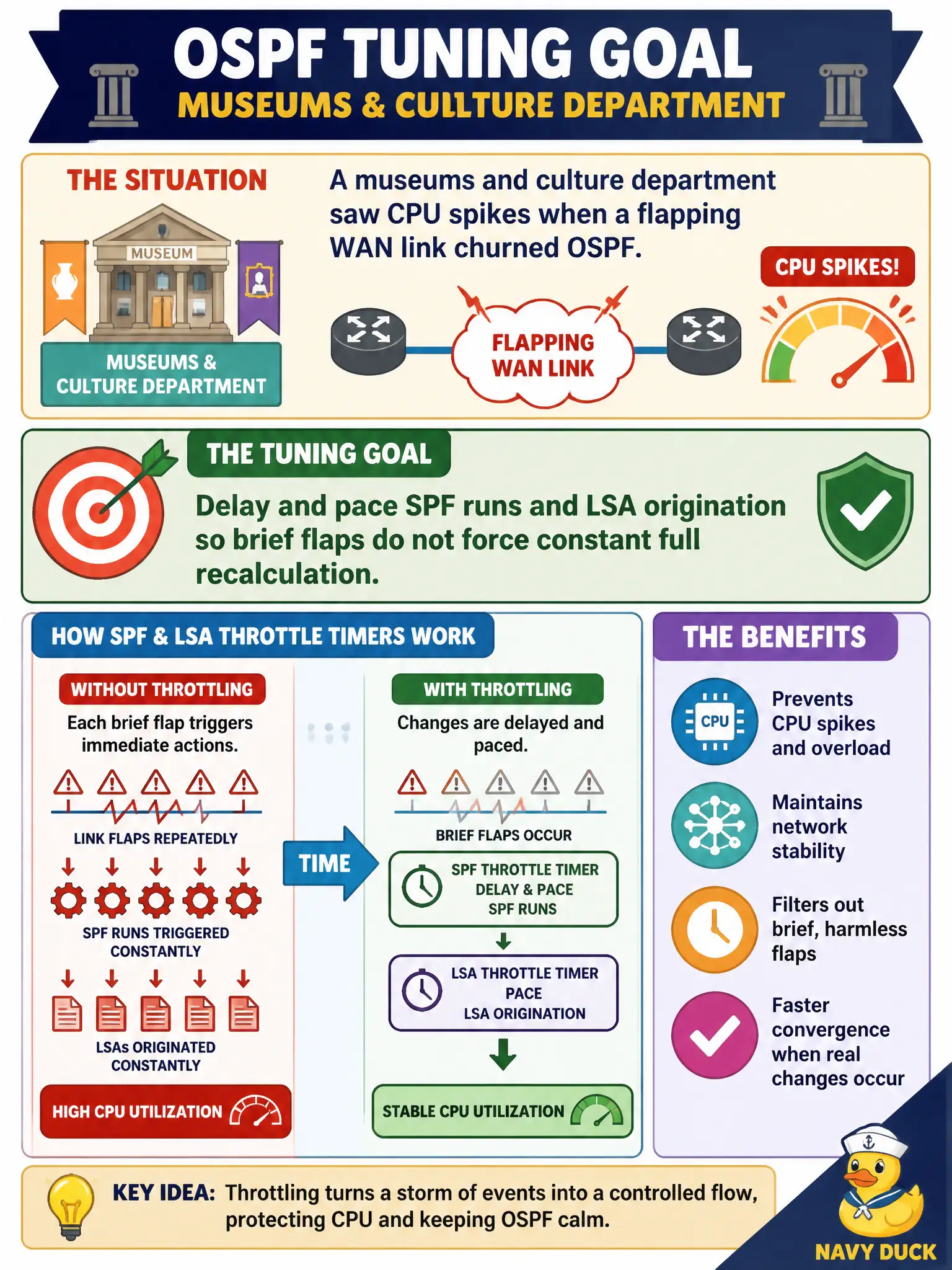 To Create an exciting colorful infographic that explains the concepts in the question: Question: A museums and culture department saw CPU spikes when a flapping WAN link churned OSPF. Which tuning goal should they pursue with SPF and LSA throttle timers? Correct Answer: Delay and pace SPF runs and LSA origination so brief flaps do not force constant full recalculation Put EVERY visible label in double quotes. No people. No A/B/C/D letters. In one of the four corners put a little "Navy Duck".