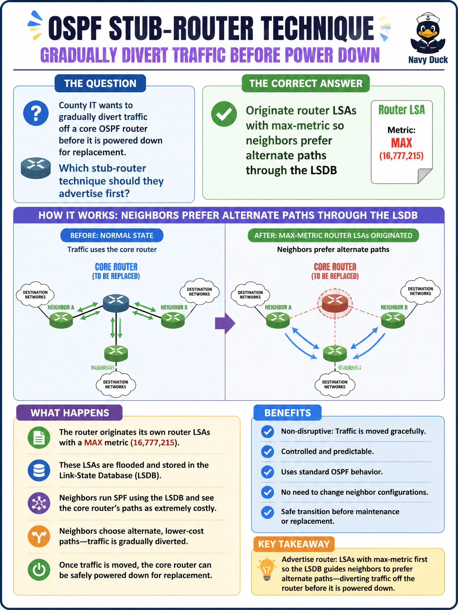 To Create an exciting colorful infographic that explains the concepts in the question: Question: County IT wants to gradually divert traffic off a core OSPF router before it is powered down for replacement. Which stub-router technique should they advertise first? Correct Answer: Originate router LSAs with max-metric so neighbors prefer alternate paths through the LSDB Put EVERY visible label in double quotes. No people. No A/B/C/D letters. In one of the four corners put a little "Navy Duck".