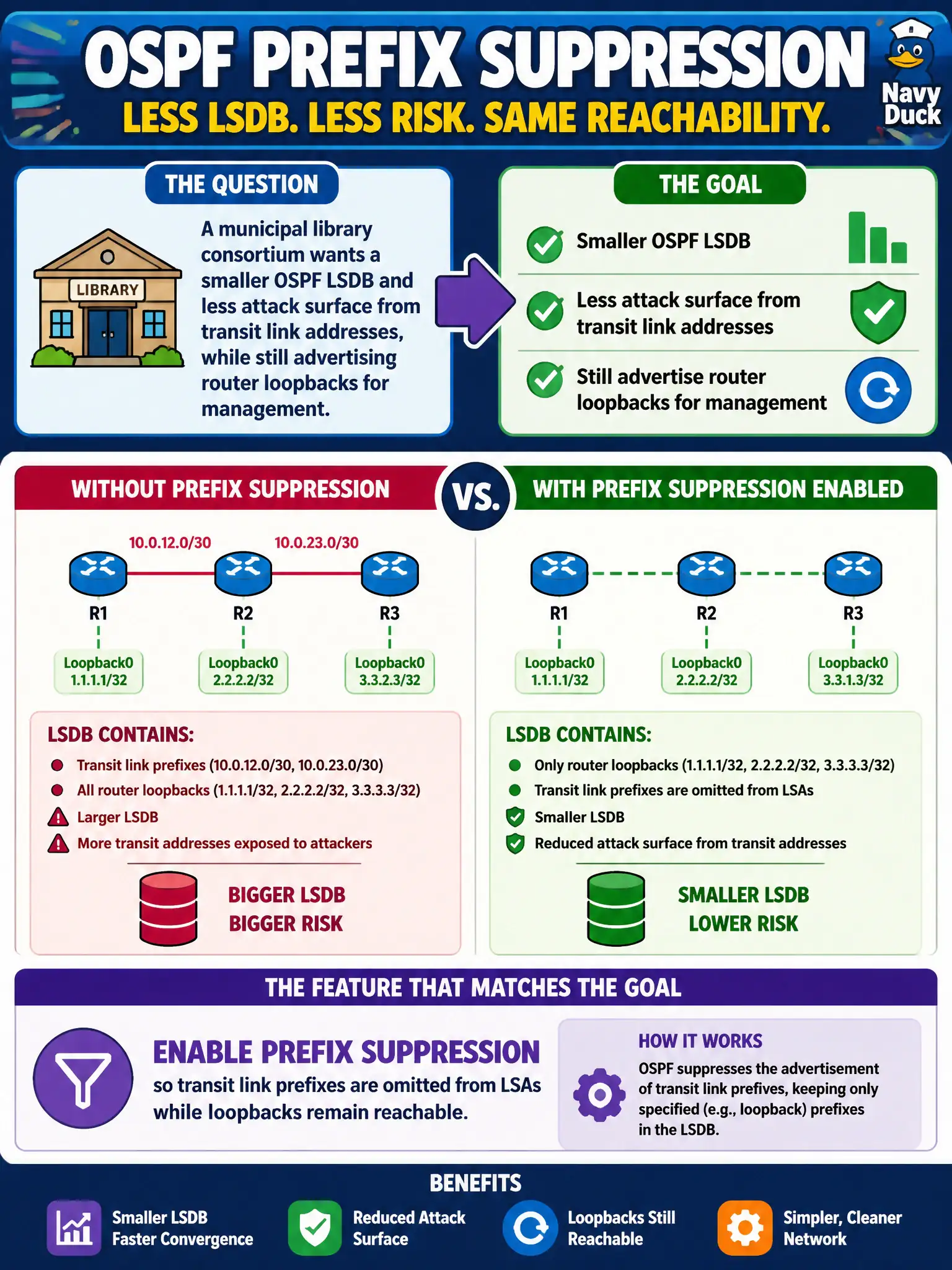 To Create an exciting colorful infographic that explains the concepts in the question: Question: A municipal library consortium wants a smaller OSPF LSDB and less attack surface from transit link addresses, while still advertising router loopbacks for management. Which feature matches that goal? Correct Answer: Enable prefix suppression so transit link prefixes are omitted from LSAs while loopbacks remain reachable Put EVERY visible label in double quotes. No people. No A/B/C/D letters. In one of the four corners put a little "Navy Duck".