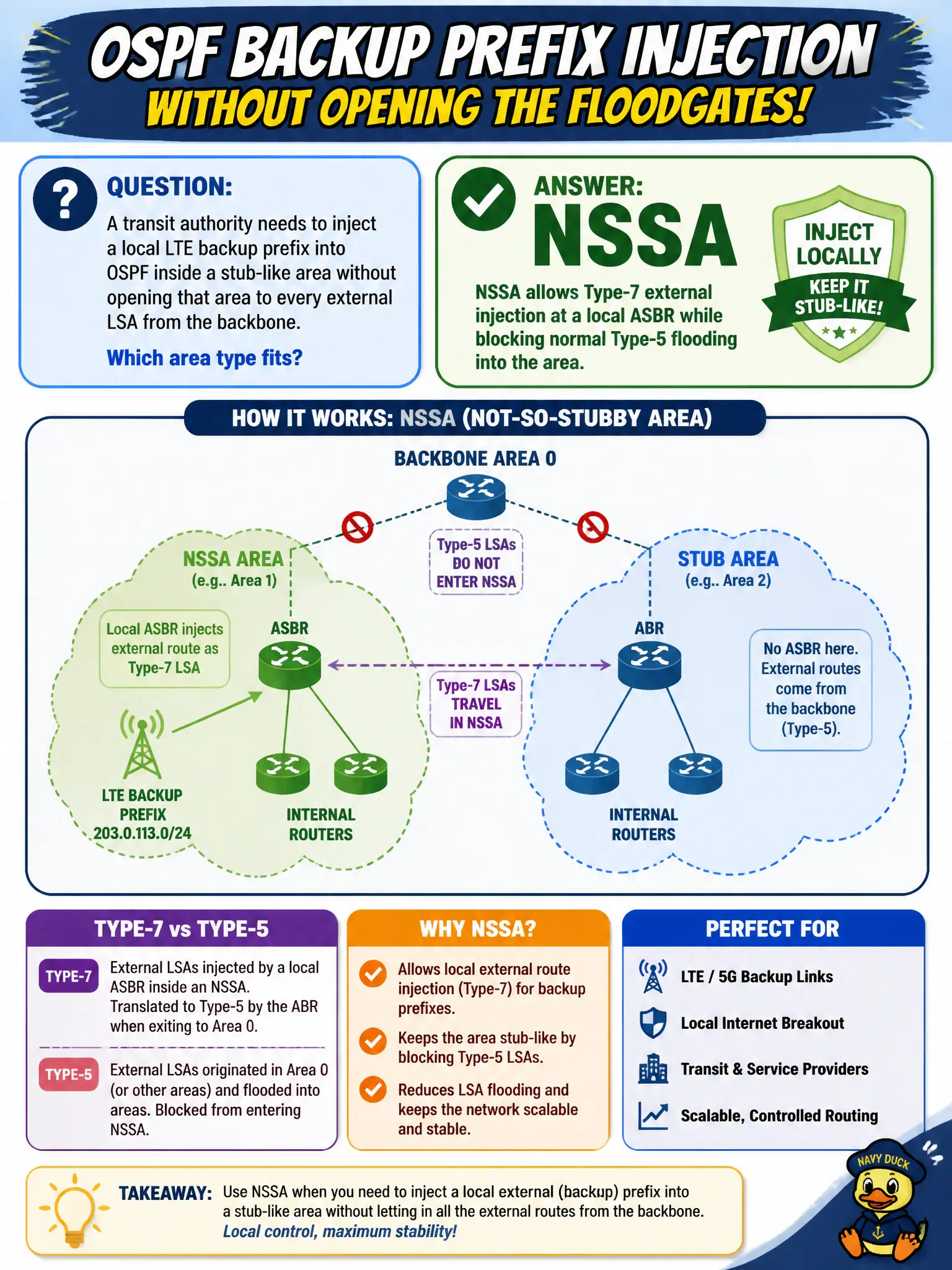 To Create an exciting colorful infographic that explains the concepts in the question: Question: A transit authority needs to inject a local LTE backup prefix into OSPF inside a stub-like area without opening that area to every external LSA from the backbone. Which area type fits? Correct Answer: NSSA, which allows Type-7 external injection at a local ASBR while blocking normal Type-5 flooding into the area Put EVERY visible label in double quotes. No people. No A/B/C/D letters. In one of the four corners put a little "Navy Duck".