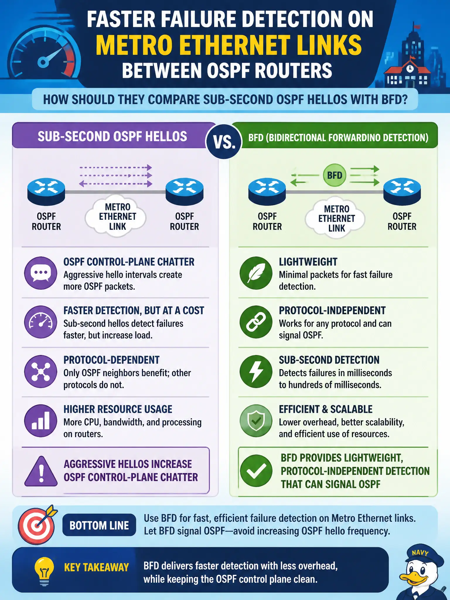 To Create an exciting colorful infographic that explains the concepts in the question: Question: A school district wants faster failure detection on Metro Ethernet links between OSPF routers. How should they compare sub-second OSPF hellos with BFD? Correct Answer: BFD provides lightweight, protocol-independent detection that can signal OSPF, while aggressive hellos increase OSPF control-plane chatter Put EVERY visible label in double quotes. No people. No A/B/C/D letters. In one of the four corners put a little "Navy Duck".
