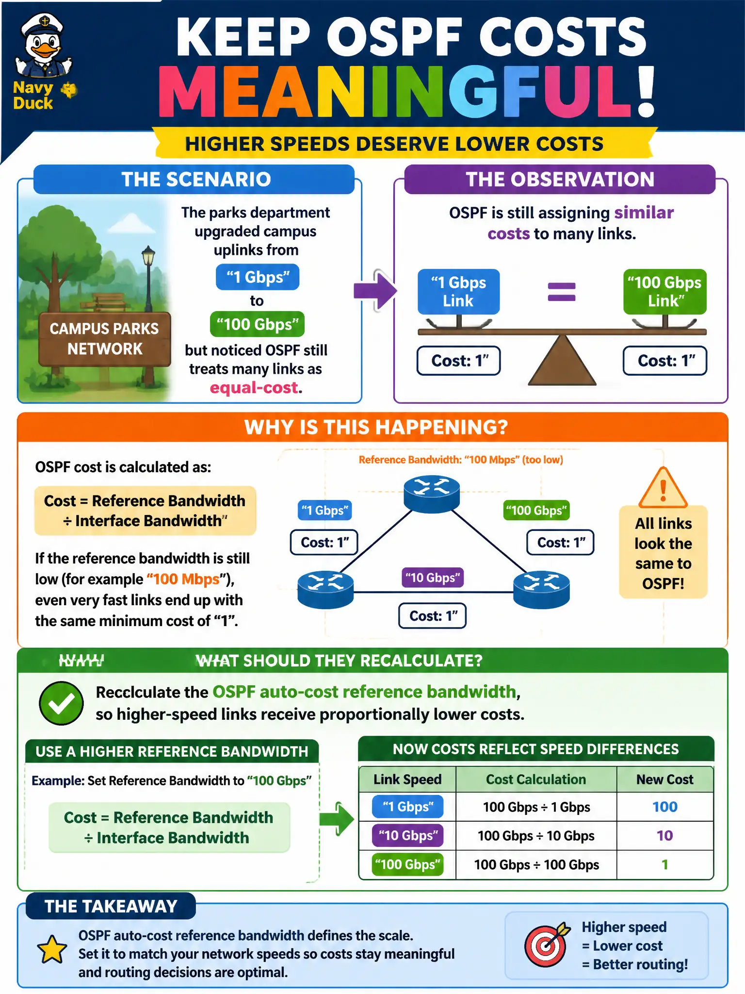 To Create an exciting colorful infographic that explains the concepts in the question: Question: A parks department upgraded campus uplinks from 1 Gbps to 100 Gbps and noticed OSPF still treats many links as equal-cost. What should they recalculate so interface costs stay meaningful? Correct Answer: The OSPF auto-cost reference bandwidth, so higher-speed links receive proportionally lower costs Put EVERY visible label in double quotes. No people. No A/B/C/D letters. In one of the four corners put a little "Navy Duck".