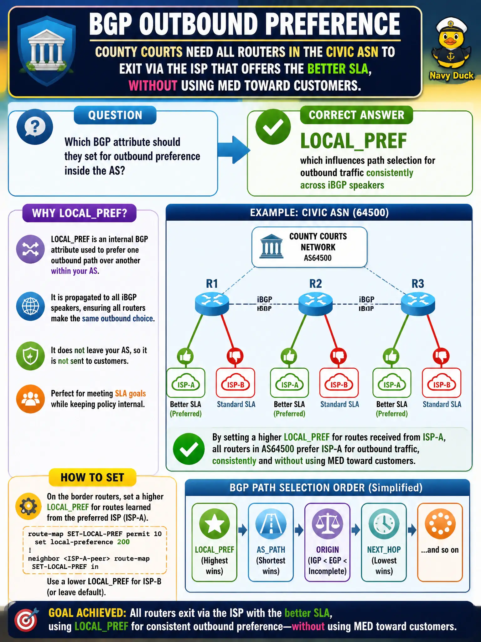 To Create an exciting colorful infographic that explains the concepts in the question: Question: County courts need all routers in the civic ASN to exit via the ISP that offers the better SLA, without using MED toward customers. Which BGP attribute should they set for outbound preference inside the AS? Correct Answer: LOCALPREF, which influences path selection for outbound traffic consistently across iBGP speakers Put EVERY visible label in double quotes. No people. No A/B/C/D letters. In one of the four corners put a little "Navy Duck".