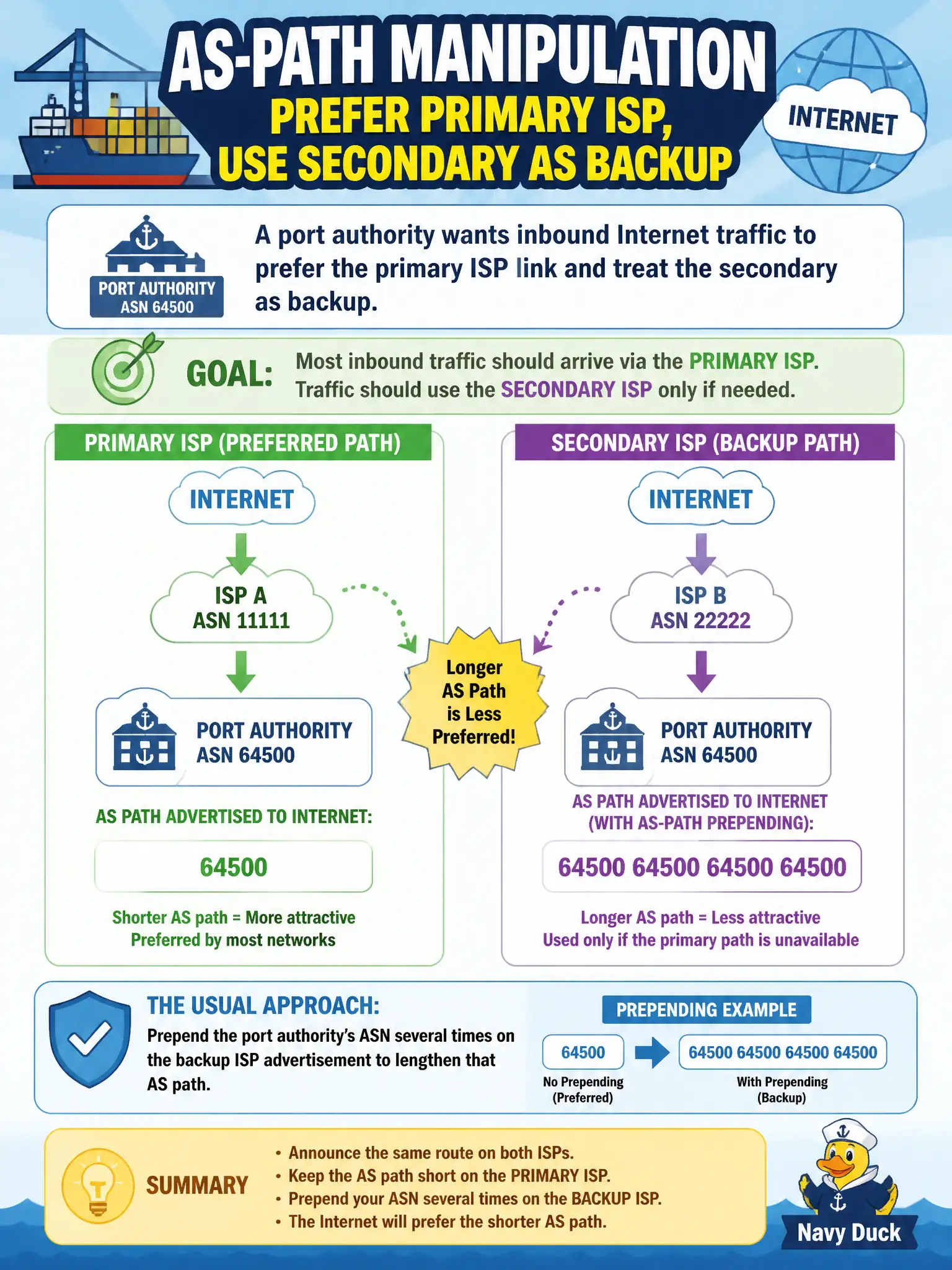 To Create an exciting colorful infographic that explains the concepts in the question: Question: A port authority wants inbound Internet traffic to prefer the primary ISP link and treat the secondary as backup. Which AS-path manipulation is the usual approach on the backup advertisement? Correct Answer: Prepend the port authority’s ASN several times on the backup ISP advertisement to lengthen that AS path Put EVERY visible label in double quotes. No people. No A/B/C/D letters. In one of the four corners put a little "Navy Duck".