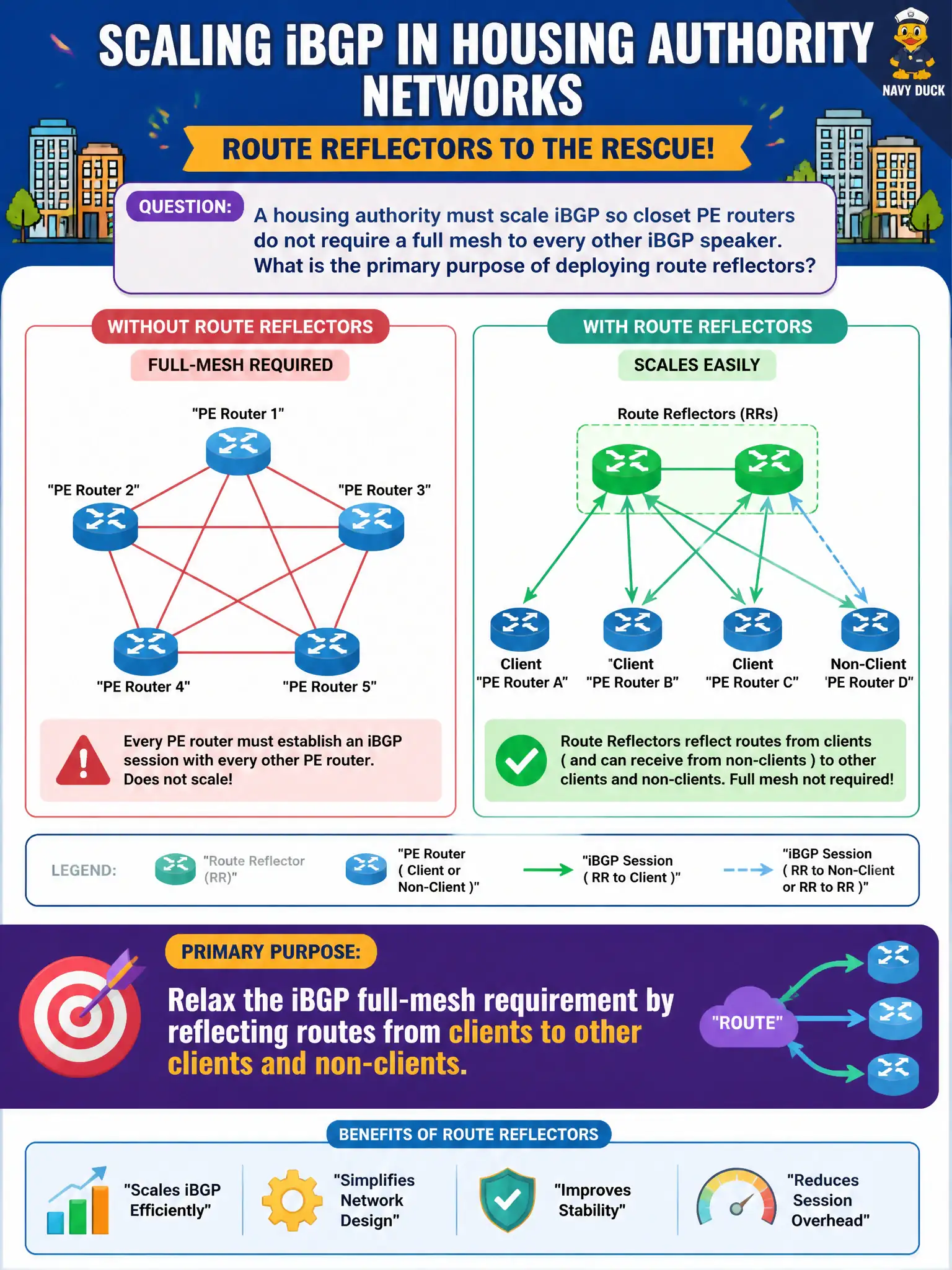To Create an exciting colorful infographic that explains the concepts in the question: Question: A housing authority must scale iBGP so closet PE routers do not require a full mesh to every other iBGP speaker. What is the primary purpose of deploying route reflectors? Correct Answer: Relax the iBGP full-mesh requirement by reflecting routes from clients to other clients and non-clients Put EVERY visible label in double quotes. No people. No A/B/C/D letters. In one of the four corners put a little "Navy Duck".