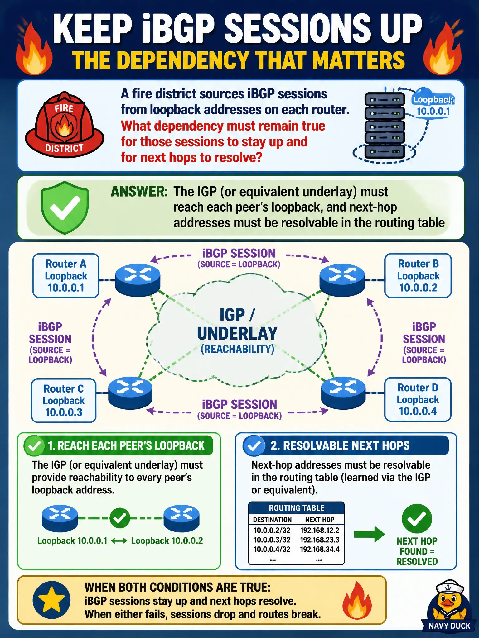 To Create an exciting colorful infographic that explains the concepts in the question: Question: A fire district sources iBGP sessions from loopback addresses on each router. What dependency must remain true for those sessions to stay up and for next hops to resolve? Correct Answer: The IGP (or equivalent underlay) must reach each peer’s loopback, and next-hop addresses must be resolvable in the routing table Put EVERY visible label in double quotes. No people. No A/B/C/D letters. In one of the four corners put a little "Navy Duck".
