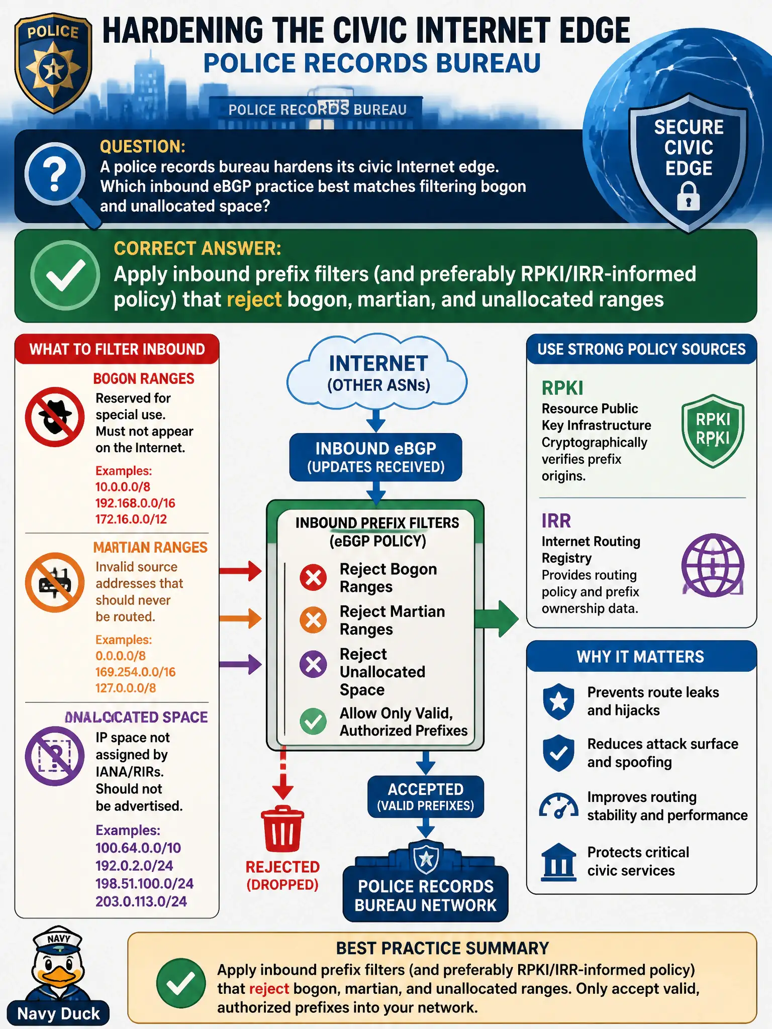 To Create an exciting colorful infographic that explains the concepts in the question: Question: A police records bureau hardens its civic Internet edge. Which inbound eBGP practice best matches filtering bogon and unallocated space? Correct Answer: Apply inbound prefix filters (and preferably RPKI/IRR-informed policy) that reject bogon, martian, and unallocated ranges Put EVERY visible label in double quotes. No people. No A/B/C/D letters. In one of the four corners put a little "Navy Duck".