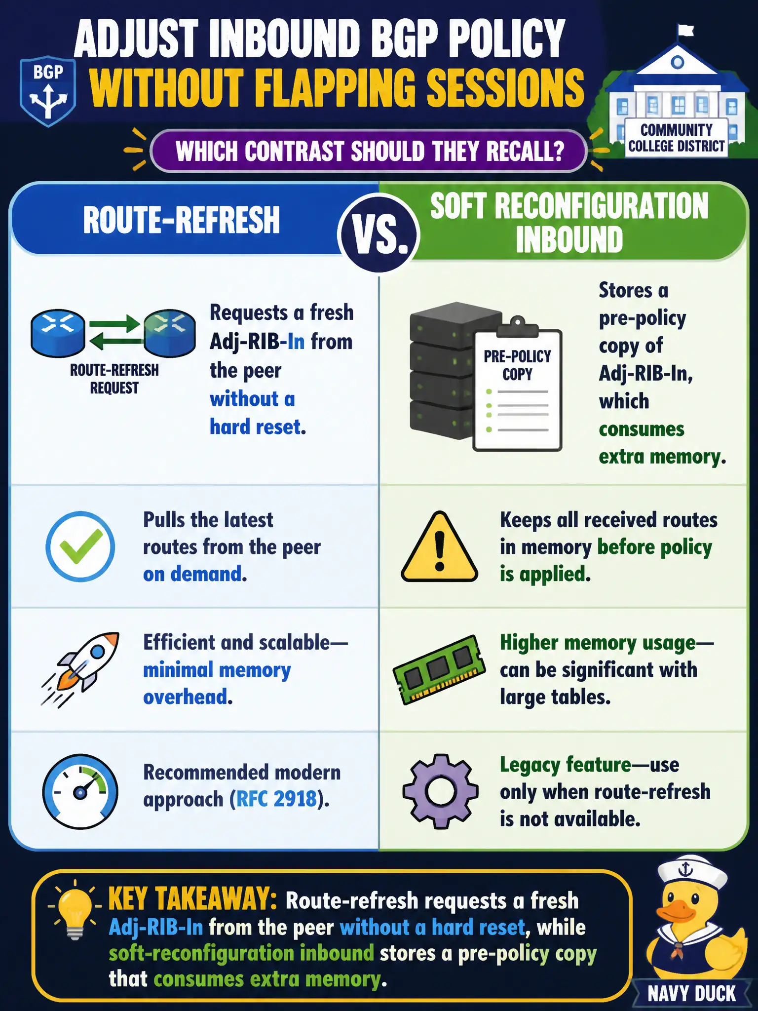 To Create an exciting colorful infographic that explains the concepts in the question: Question: A community college district must adjust inbound BGP policy without flapping sessions. Which contrast should they recall between soft reconfiguration and route-refresh? Correct Answer: Route-refresh requests a fresh Adj-RIB-In from the peer without a hard reset, while soft-reconfiguration inbound stores a pre-policy copy that consumes extra memory Put EVERY visible label in double quotes. No people. No A/B/C/D letters. In one of the four corners put a little "Navy Duck".