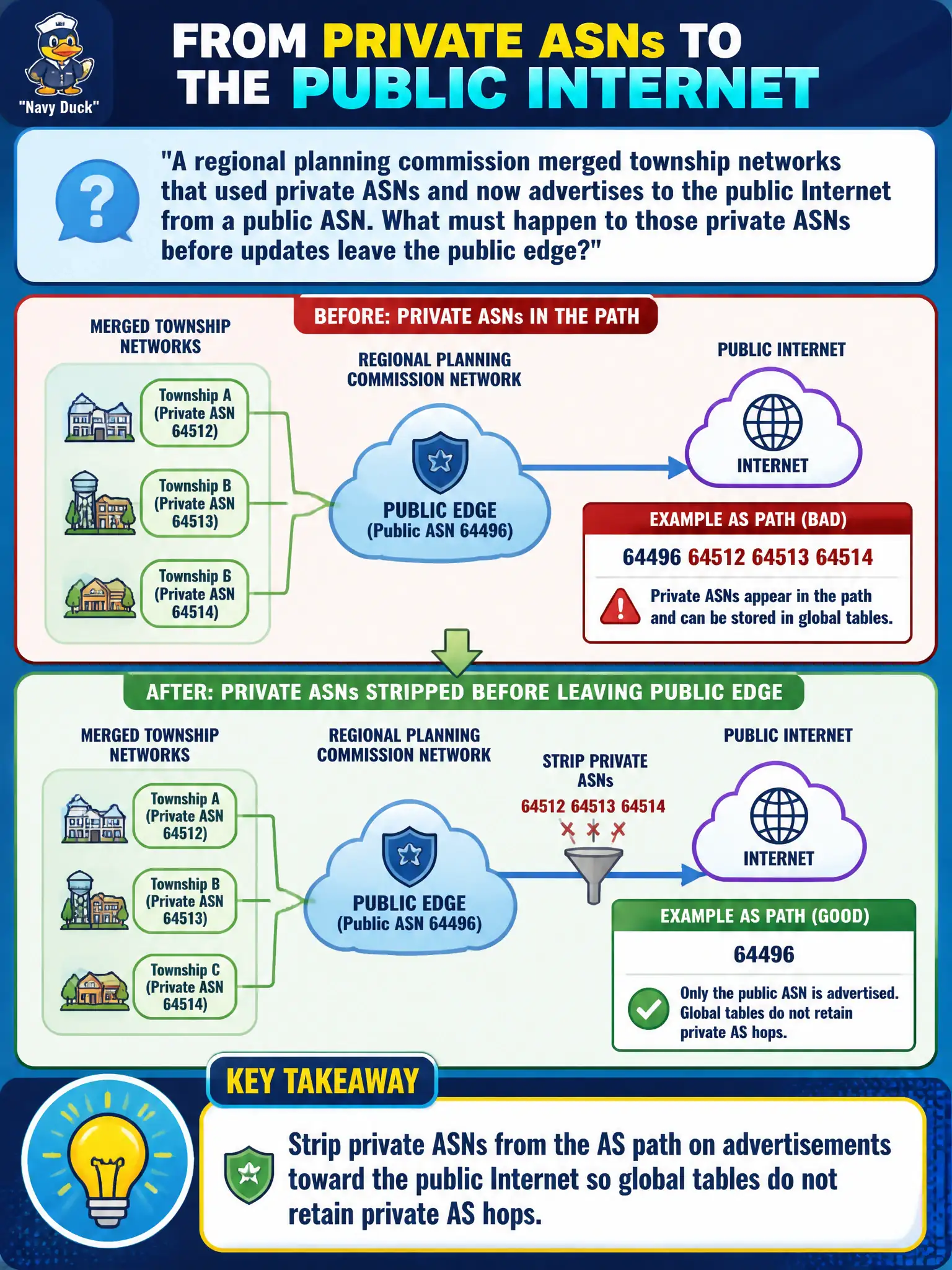 To Create an exciting colorful infographic that explains the concepts in the question: Question: A regional planning commission merged township networks that used private ASNs and now advertises to the public Internet from a public ASN. What must happen to those private ASNs before updates leave the public edge? Correct Answer: Strip private ASNs from the AS path on advertisements toward the public Internet so global tables do not retain private AS hops Put EVERY visible label in double quotes. No people. No A/B/C/D letters. In one of the four corners put a little "Navy Duck".
